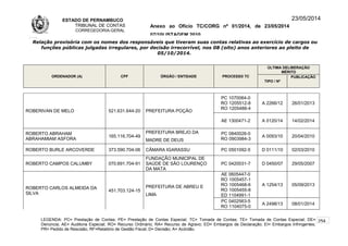 ESTADO DE PERNAMBUCO
TRIBUNAL DE CONTAS
CORREGEDORIA-GERAL
Anexo ao Ofício TC/CORG nº 01/2014, de 23/05/2014
07/10LISTAGEM 2010
23/05/2014
Relação provisória com os nomes dos responsáveis que tiveram suas contas relativas ao exercício de cargos ou
funções públicas julgadas irregulares, por decisão irrecorrível, nos 08 (oito) anos anteriores ao pleito de
05/10/2014.
ORDENADOR (A) CPF ÓRGÃO / ENTIDADE PROCESSO TC
ÚLTIMA DELIBERAÇÃO
MÉRITO
TIPO / Nº
PUBLICAÇÃO
ROBERIVAN DE MELO 521.631.644-20 PREFEITURA POÇÃO
PC 1070064-0
RO 1205512-8
RO 1205488-4
A 2266/12 26/01/2013
AE 1300471-2 A 0120/14 14/02/2014
ROBERTO ABRAHAM
ABRAHAMIAM ASFORA
165.116.704-49
PREFEITURA BREJO DA
MADRE DE DEUS
PC 0840026-0
RO 0903984-3
A 0093/10 20/04/2010
ROBERTO BURLE ARCOVERDE 373.590.704-06 CÂMARA IGARASSU PC 0501092-5 D 0111/10 02/03/2010
ROBERTO CAMPOS CALUMBY 070.691.704-91
FUNDAÇÃO MUNICIPAL DE
SAÚDE DE SÃO LOURENÇO
DA MATA
PC 0420031-7 D 0450/07 29/05/2007
ROBERTO CARLOS ALMEIDA DA
SILVA
451.703.124-15
PREFEITURA DE ABREU E
LIMA
AE 0605447-0
RO 1005457-1
RO 1005468-6
RO 1005455-8
ED 1104991-1
A 1254/13 05/09/2013
PC 0402563-5
RO 1104075-0
A 2498/13 08/01/2014
LEGENDA: PC= Prestação de Contas; PE= Prestação de Contas Especial; TC= Tomada de Contas; TE= Tomada de Contas Especial; DE=
Denúncia; AE= Auditoria Especial; RO= Recurso Ordinário; RA= Recurso de Agravo; ED= Embargos de Declaração; EI= Embargos Infringentes;
PR= Pedido de Rescisão; RF=Relatório de Gestão Fiscal; D= Decisão; A= Acórdão.
254
 