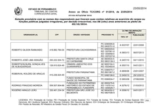 ESTADO DE PERNAMBUCO
TRIBUNAL DE CONTAS
CORREGEDORIA-GERAL
Anexo ao Ofício TC/CORG nº 01/2014, de 23/05/2014
07/10LISTAGEM 2010
23/05/2014
Relação provisória com os nomes dos responsáveis que tiveram suas contas relativas ao exercício de cargos ou
funções públicas julgadas irregulares, por decisão irrecorrível, nos 08 (oito) anos anteriores ao pleito de
05/10/2014.
ORDENADOR (A) CPF ÓRGÃO / ENTIDADE PROCESSO TC
ÚLTIMA DELIBERAÇÃO
MÉRITO
TIPO / Nº
PUBLICAÇÃO
ROBERTO GILSON RAIMUNDO 418.882.784-04 PREFEITURA CACHOEIRINHA
PC 0290095-6
RO 0405751-0
A 6337/07 22/01/2008
PC 0890049-8
RO 1207061-0
ED 1204958-0
RO 1207227-8
A 0903/13 06/07/2013
ROBERTO JOSÉ LIMA ARAGÃO 293.222.004-72
PREFEITURA SANTA CRUZ
DO CAPIBARIBE
AE 0605534-5
RO 0803139-3
A 0457/10 04/11/2010
ROBERTSON BURIL GONÇALVES
DE ALBUQUERQUE
126.910.624-49
CÃMARA JABOATÃO DOS
GUARARAPES
AE 0820104-3
RO 1003493-6
A 0557/10 04/01/2011
ROBERVAL ROLDÃO DE ARAÚJO
410.236.924-49
PREFEITURA PARANATAMA
PC 0390075-7
RO 0601067-2
A 6856/06 23/01/2007
PC 0490106-0 D 2450/10 29/12/2010
FUNDO MUNICIPAL DE
SAÚDE DE PARANATAMA
PC 0590034-7 D 0653/08 27/08/2008
RODRIGO FRAGOSO MOREDA 559.507.604-68
FUNDAÇÃO DO PATRIMÔNIO
HISTÓRICO DO ESTADO DE
PERNAMBUCO- FUNDARPE
AE 0600276-6
ED 1107513-2
RO 1200026-7
A 0276/12 21/03/2012
ROGÉRIO ARAÚJO LEÃO 330.461.234-34 PREFEITURA SÃO JOSÉ DO
BELMONTE
AE 0604292-2
RO 0807406-9
A 0556/10 04/01/2011
LEGENDA: PC= Prestação de Contas; PE= Prestação de Contas Especial; TC= Tomada de Contas; TE= Tomada de Contas Especial; DE=
Denúncia; AE= Auditoria Especial; RO= Recurso Ordinário; RA= Recurso de Agravo; ED= Embargos de Declaração; EI= Embargos Infringentes;
PR= Pedido de Rescisão; RF=Relatório de Gestão Fiscal; D= Decisão; A= Acórdão.
255
 