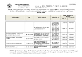 ESTADO DE PERNAMBUCO
TRIBUNAL DE CONTAS
CORREGEDORIA-GERAL
Anexo ao Ofício TC/CORG nº 01/2014, de 23/05/2014
07/10LISTAGEM 2010
23/05/2014
Relação provisória com os nomes dos responsáveis que tiveram suas contas relativas ao exercício de cargos ou
funções públicas julgadas irregulares, por decisão irrecorrível, nos 08 (oito) anos anteriores ao pleito de
05/10/2014.
ORDENADOR (A) CPF ÓRGÃO / ENTIDADE PROCESSO TC
ÚLTIMA DELIBERAÇÃO
MÉRITO
TIPO / Nº
PUBLICAÇÃO
PC 0850082-4
RO 1201209-9
A 1028/12 21/07/2012
FUNDO MUNIC. SAÚDE SÃO
JOSÉ DO BELMONTE
PC 0950114-9
RO 1100756-4
ED 1104081-6
RO 1100758-8
RO 1100757-6
ED 1104083-0
ED 1104084-1
A 0438/11 04/10/2011
ROGÉRIO BEZERRA ROBALINHO
DE OLIVEIRA CAVALCANTI
141.595.624-34
FUNDAÇÃO DO PATRIMÔNIO
HISTÓRICO DO ESTADO DE
PERNAMBUCO- FUNDARPE
AE 0600276-6
ED 1107513-2
RO 1200026-7
A 0276/12 21/03/2012
ROGÉRIO JÚNIOR MENDONÇA
GOMES 356.023.334-87
PREFEITURA SANTA MARIA
DA BOA VISTA
PC 0580060-2
PR 1003760-3
A 0408/12 12/04/2012
PC 0480073-4 D 0714/11 04/08/2011
ROGÉRIO PEREIRA DE SOUZA 172.026.474-00
EMPRESA MUNICIPAL DE
ENERGIA E ILUMINAÇÃO
PÚBLICA DO JABOATÃO DOS
GUARARAPES
PC 0301633-0
RO 0801738-4
A 3202/08 10/09/2008
ROLPH EBER CASALE 091.751.992-20
PREFEITURA BELÉM DE
MARIA
PC 0430062-2
RO 0900937-1
A 0226/09 22/07/2009
LEGENDA: PC= Prestação de Contas; PE= Prestação de Contas Especial; TC= Tomada de Contas; TE= Tomada de Contas Especial; DE=
Denúncia; AE= Auditoria Especial; RO= Recurso Ordinário; RA= Recurso de Agravo; ED= Embargos de Declaração; EI= Embargos Infringentes;
PR= Pedido de Rescisão; RF=Relatório de Gestão Fiscal; D= Decisão; A= Acórdão.
256
 