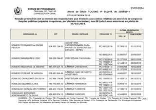 ESTADO DE PERNAMBUCO
TRIBUNAL DE CONTAS
CORREGEDORIA-GERAL
Anexo ao Ofício TC/CORG nº 01/2014, de 23/05/2014
07/10LISTAGEM 2010
23/05/2014
Relação provisória com os nomes dos responsáveis que tiveram suas contas relativas ao exercício de cargos ou
funções públicas julgadas irregulares, por decisão irrecorrível, nos 08 (oito) anos anteriores ao pleito de
05/10/2014.
ORDENADOR (A) CPF ÓRGÃO / ENTIDADE PROCESSO TC
ÚLTIMA DELIBERAÇÃO
MÉRITO
TIPO / Nº
PUBLICAÇÃO
ROMERO FERNANDO ALENCAR
PESSOA
004.857.134-20
SECRETARIA
EXTRAORDINÁRIA PARA
PROJETOS ESPECIAIS DO
ESTADO – SEPES
PC 9502287-9 D 2303/10 11/11/2010
ROMERO MAGALHÃES LEDO 268.358.784-87 PREFEITURA ITACURUBA
AE 0606035-3 D 0862/07 20/09/2007
PC 0750089-0 D 1271/08 06/01/2009
PC 1050069-8
RO 1106704-4
A 1448/12 29/09/2012
ROMERO MEDEIROS DE AMORIM 987.064.624-72 CÂMARA CANHOTINHO PC 0790051-0 D 0082/08 19/02/2008
PC 0690016-1 D 1372/09 21/01/2010
ROMERO PEREIRA DE ARRUDA 018.681.954-49
CÂMARA CABO DE SANTO
AGOSTINHO
AE 0520022-2
RO 0704509-8
A 6062/07 18/12/2007
ROMILDO CAVALCANTI DA SILVA 252.968.174-00 PREFEITURA XEXÉU PC 1030053-3 A 1929/12 04/12/2012
ROMILDO DELMIRO ALVES 166.773.664-72 CÂMARA FERREIROS
PC 0860016-8
PR 1002744-0
A 0554/10 30/12/2010
ROMOALDO GONÇALVES TORRES 428.403.174-00 CÂMARA FLORESTA
PC 1250119-0
RO 1303102-8
A 1580/13 23/10/2013
ROMUALDO BORGENES
NORONHA NETO DA SILVA
454.863.874-15 CÂMARA OURICURI
AE 0602732-5
RO 0704714-9
A 0448/08 28/02/2008
LEGENDA: PC= Prestação de Contas; PE= Prestação de Contas Especial; TC= Tomada de Contas; TE= Tomada de Contas Especial; DE=
Denúncia; AE= Auditoria Especial; RO= Recurso Ordinário; RA= Recurso de Agravo; ED= Embargos de Declaração; EI= Embargos Infringentes;
PR= Pedido de Rescisão; RF=Relatório de Gestão Fiscal; D= Decisão; A= Acórdão.
257
 