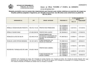 ESTADO DE PERNAMBUCO
TRIBUNAL DE CONTAS
CORREGEDORIA-GERAL
Anexo ao Ofício TC/CORG nº 01/2014, de 23/05/2014
07/10LISTAGEM 2010
23/05/2014
Relação provisória com os nomes dos responsáveis que tiveram suas contas relativas ao exercício de cargos ou
funções públicas julgadas irregulares, por decisão irrecorrível, nos 08 (oito) anos anteriores ao pleito de
05/10/2014.
ORDENADOR (A) CPF ÓRGÃO / ENTIDADE PROCESSO TC
ÚLTIMA DELIBERAÇÃO
MÉRITO
TIPO / Nº
PUBLICAÇÃO
RÔMULO CÉSAR MOURA PEIXOTO 783.472.114-34 PREFEITURA PRIMAVERA
PC 0730058-0
RO 1003233-2
RO 1003232-0
ED 1107941-1
A 2013/12 13/12/2012
RÔMULO NUNES MAIA 274.682.084-68 PREFEITURA LAJEDO DE 0804646-3 A 0188/10 01/06/2010
RONALDO ALVES DA SILVA 023.346.314-34
DEPARTAMENTO DE
ESTRADAS E RODAGENS DO
ESTADO DE PERNAMBUCO-
DER/PE
PC 9901552-3 D 0056/11 27/01/2011
RONILDO JOSÉ EPIFANI MIRANDA 391.291.36415
FUNDO MUNICIPAL DE
SAÚDE DE ANGELIM
PC 0990153-0 D 0803/11 29/06/2011
ROOSEVELT GONÇALVES DE LIMA 016.823.184-00
PREFEITURA CUMARU
PC 0860044-2
RO 1002641-1
PR 1202927-0
ED 1204734-0
A 1832/12 22/11/2012
PC 0960078-4
RO 1201194-0
ED 1208345-8
A 2063/12 22/12/2012
FUNDO MUNICIPAL DE
SAÚDE CUMARU
PC 1060032-2
RO 1300966-7
A 1218/13 30/08/2013
LEGENDA: PC= Prestação de Contas; PE= Prestação de Contas Especial; TC= Tomada de Contas; TE= Tomada de Contas Especial; DE=
Denúncia; AE= Auditoria Especial; RO= Recurso Ordinário; RA= Recurso de Agravo; ED= Embargos de Declaração; EI= Embargos Infringentes;
PR= Pedido de Rescisão; RF=Relatório de Gestão Fiscal; D= Decisão; A= Acórdão.
258
 