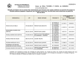 ESTADO DE PERNAMBUCO
TRIBUNAL DE CONTAS
CORREGEDORIA-GERAL
Anexo ao Ofício TC/CORG nº 01/2014, de 23/05/2014
07/10LISTAGEM 2010
23/05/2014
Relação provisória com os nomes dos responsáveis que tiveram suas contas relativas ao exercício de cargos ou
funções públicas julgadas irregulares, por decisão irrecorrível, nos 08 (oito) anos anteriores ao pleito de
05/10/2014.
ORDENADOR (A) CPF ÓRGÃO / ENTIDADE PROCESSO TC
ÚLTIMA DELIBERAÇÃO
MÉRITO
TIPO / Nº
PUBLICAÇÃO
ROSA DA SILVA MELO 376.526.994-87 PREFEITURA GRAVATÁ
AE 0405631-0
RO 1003490-0
A 0139/11 12/04/2011
PC 0540066-1
RO 1003236-8
ED 1300316-1
PR 1306286-4
A 1837/13 23/11/2013
ROSA MARIA SOARES DOS
SANTOS 283.521.224-87 PREFEITURA OLINDA
AE 1105454-2
RO 1303202-1
ED 1306180-0
A 001/14 14/01/2014
ROSÁLIA MARIA DOS SANTOS 319.665.944-53
INSTITUTO DE PREVIDÊNCIA
DE IGARASSU – IGAPREV
PC 0610038-7
RO 1002773-7
A 0389/10 23/09/2010
ROSÁLIA REIS DE SOUZA 066.572.574-49 CSURB- RECIFE
PC 0001652-4
RO 0807255-3
RO 0807262-0
ED 1003749-4
A 1216/11 24/01/2012
ROSANA MARQUES SILVA 824.302.924-91 PREFEITURA QUIPAPÁ AE 1190522-0 A 1996/12 11/12/2012
ROSÂNGELA DE MOURA
MANIÇOBA NOVAES FERRAZ
193.293.184-87 PREFEITURA FLORESTA AE 1002246-6 A 1736/12 07/11/2012
ROSANI ARAGÃO DOS SANTOS 508.235.824-34
PREFEITURA SANTA CRUZ
DO CAPIBARIBE
AE 0605534-5
RO 0803139-3
A 0457/10 04/11/2010
LEGENDA: PC= Prestação de Contas; PE= Prestação de Contas Especial; TC= Tomada de Contas; TE= Tomada de Contas Especial; DE=
Denúncia; AE= Auditoria Especial; RO= Recurso Ordinário; RA= Recurso de Agravo; ED= Embargos de Declaração; EI= Embargos Infringentes;
PR= Pedido de Rescisão; RF=Relatório de Gestão Fiscal; D= Decisão; A= Acórdão.
259
 