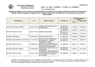 ESTADO DE PERNAMBUCO
TRIBUNAL DE CONTAS
CORREGEDORIA-GERAL
Anexo ao Ofício TC/CORG nº 01/2014, de 23/05/2014
07/10LISTAGEM 2010
23/05/2014
Relação provisória com os nomes dos responsáveis que tiveram suas contas relativas ao exercício de cargos ou
funções públicas julgadas irregulares, por decisão irrecorrível, nos 08 (oito) anos anteriores ao pleito de
05/10/2014.
ORDENADOR (A) CPF ÓRGÃO / ENTIDADE PROCESSO TC
ÚLTIMA DELIBERAÇÃO
MÉRITO
TIPO / Nº
PUBLICAÇÃO
ANTÔNIO HOLANDA DE MELO 238.440.434-20
PREFEITURA JABOATÃO DOS
GUARARAPES
AE 9901542-0
RO 0800566-7
A 0042/09 10/03/2009
ANTÔNIO INÁCIO DE LIRA 046.074.158-63 CÂMARA ARAÇOIABA
PC 0402490-4
RO 0701791-1
A 5865/07 05/12/2007
PC 0501512-1
RO 0703193-2
A 0560/11 11/10/2011
ANTÔNIO JOSÉ BELO 193.338.544-87 CÂMARA CAMUTANGA PC 0560025-0 D 1628/06 06/02/2007
ANTÔNIO JOSÉ CABRAL DE AGUIAR 771.146.204-20
INSTITUTO DE PREVIDÊNCIA
DE IGARASSU – IGAPREV
PC 0610038-7
RO 1002773-7
A 0389/10 23/09/2010
ANTÔNIO JOSÉ DA SILVA 276.959.054-53
CONVÊNIO Nº 684/02
PRORURAL/ ASSOCIAÇÃO DE
DESENVOLVIMENTO RURAL DO
POVOADO CERCADINHO III
PE 1006882-0 A 0463/11 27/09/2011
ANTONIO JOSÉ DE FRANÇA 173.378.284-20
PREFEITURA SANTA CRUZ DO
CAPIBARIBE
AE 0605534-5
RO 0803139-3
A 0457/10 04/11/2010
ANTÔNIO JOSÉ DE LIMA 055.077.154-91
CONVÊNIO N° 066/96 EMATER /
ASSOCIAÇAO DOS CRIADORES
DE CAPRINOS E OVINOS DO
ALTO PAJEU
PE 0402860-0 D 1580/07 19/12/2007
LEGENDA: PC= Prestação de Contas; PE= Prestação de Contas Especial; TC= Tomada de Contas; TE= Tomada de Contas Especial; DE=
Denúncia; AE= Auditoria Especial; RO= Recurso Ordinário; RA= Recurso de Agravo; ED= Embargos de Declaração; EI= Embargos Infringentes;
PR= Pedido de Rescisão; RF=Relatório de Gestão Fiscal; D= Decisão; A= Acórdão.
26
 