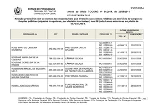 ESTADO DE PERNAMBUCO
TRIBUNAL DE CONTAS
CORREGEDORIA-GERAL
Anexo ao Ofício TC/CORG nº 01/2014, de 23/05/2014
07/10LISTAGEM 2010
23/05/2014
Relação provisória com os nomes dos responsáveis que tiveram suas contas relativas ao exercício de cargos ou
funções públicas julgadas irregulares, por decisão irrecorrível, nos 08 (oito) anos anteriores ao pleito de
05/10/2014.
ORDENADOR (A) CPF ÓRGÃO / ENTIDADE PROCESSO TC
ÚLTIMA DELIBERAÇÃO
MÉRITO
TIPO / Nº
PUBLICAÇÃO
ROSE MARY DE OLIVEIRA
GARZIERA
312.582.045-68
PREFEITURA LAGOA
GRANDE
AE 0906446-1
RO 1102283-8
ED 1202697-9
A 0946/13 13/07/2013
PC 1080061-0
RO 1205659-5
ED 1304792-9
A 1408/13 28/09/2013
ROSEANE MARIA DA SILVA
OLIVEIRA
794.032.634-15 CÂMARA ESCADA PC 0420000-7 D 0023/08 30/01/2008
ROSEANE GOMES DA SILVA
RAMOS
023.004.664-90 CÂMARA ESCADA PC 0420000-7 D 0023/08 30/01/2008
ROSEMAIRE MACIEL DE SIQUEIRA
MELO
463.546.544-68
SECRETARIA DE FINANÇAS
DA PREFEITURA PALMARES
PC 9730035-4
ED 0502559-0
PR 0703369-2
A 2505/08 29/07/2008
ROSICLEIDE CELERINO DE
MOURA OLIVEIRA
661.649.074-20 PREFEITURA PASSIRA
PC 0860066-1
RO 1102628-5
A 1539/12 12/10/2012
ROSIEL JOSÉ DOS SANTOS 774.971.714-53
FUNDO MUNICIPAL DE
SAÚDE BEZERROS
PC 1060077-2
ED 1201460-6
RO 1203886-6
RO 1203883-0
RO 1203888-0
RO 1203890-8
A 0132/13 28/02/2013
LEGENDA: PC= Prestação de Contas; PE= Prestação de Contas Especial; TC= Tomada de Contas; TE= Tomada de Contas Especial; DE=
Denúncia; AE= Auditoria Especial; RO= Recurso Ordinário; RA= Recurso de Agravo; ED= Embargos de Declaração; EI= Embargos Infringentes;
PR= Pedido de Rescisão; RF=Relatório de Gestão Fiscal; D= Decisão; A= Acórdão.
260
 