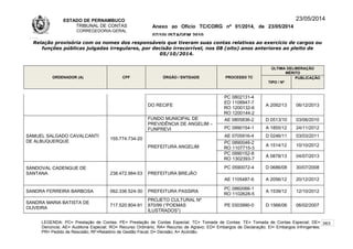 ESTADO DE PERNAMBUCO
TRIBUNAL DE CONTAS
CORREGEDORIA-GERAL
Anexo ao Ofício TC/CORG nº 01/2014, de 23/05/2014
07/10LISTAGEM 2010
23/05/2014
Relação provisória com os nomes dos responsáveis que tiveram suas contas relativas ao exercício de cargos ou
funções públicas julgadas irregulares, por decisão irrecorrível, nos 08 (oito) anos anteriores ao pleito de
05/10/2014.
ORDENADOR (A) CPF ÓRGÃO / ENTIDADE PROCESSO TC
ÚLTIMA DELIBERAÇÃO
MÉRITO
TIPO / Nº
PUBLICAÇÃO
DO RECIFE
PC 0802131-4
ED 1108947-7
RO 1200132-6
RO 1200144-2
A 2092/13 06/12/2013
SAMUEL SALGADO CAVALCANTI
DE ALBUQUERQUE
155.774.734-20
FUNDO MUNICIPAL DE
PREVIDÊNCIA DE ANGELIM –
FUNPREVI
AE 0805836-2 D 0513/10 03/06/2010
PC 0990154-1 A 1855/12 24/11/2012
PREFEITURA ANGELIM
AE 0705916-4 D 0246/11 03/03/2011
PC 0890046-2
RO 1107715-3
A 1514/12 10/10/2012
PC 0990152-8
RO 1302393-7
A 0878/13 04/07/2013
SANDOVAL CADENGUE DE
SANTANA 238.472.984-53 PREFEITURA BREJÃO
PC 0590072-4 D 0686/08 30/07/2008
AE 1105487-6 A 2056/12 20/12/2012
SANDRA FERREIRA BARBOSA 062.336.524-30 PREFEITURA PASSIRA
PC 0860066-1
RO 1102628-5
A 1539/12 12/10/2012
SANDRA MARIA BATISTA DE
OLIVEIRA
717.520.804-91
PROJETO CULTURAL Nº
870/99 (“POEMAS
ILUSTRADOS”)
PE 0303990-0 D 1566/06 06/02/2007
LEGENDA: PC= Prestação de Contas; PE= Prestação de Contas Especial; TC= Tomada de Contas; TE= Tomada de Contas Especial; DE=
Denúncia; AE= Auditoria Especial; RO= Recurso Ordinário; RA= Recurso de Agravo; ED= Embargos de Declaração; EI= Embargos Infringentes;
PR= Pedido de Rescisão; RF=Relatório de Gestão Fiscal; D= Decisão; A= Acórdão.
263
 