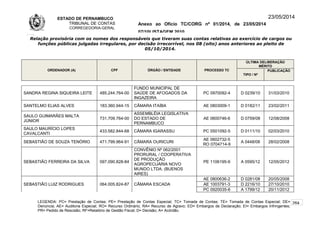 ESTADO DE PERNAMBUCO
TRIBUNAL DE CONTAS
CORREGEDORIA-GERAL
Anexo ao Ofício TC/CORG nº 01/2014, de 23/05/2014
07/10LISTAGEM 2010
23/05/2014
Relação provisória com os nomes dos responsáveis que tiveram suas contas relativas ao exercício de cargos ou
funções públicas julgadas irregulares, por decisão irrecorrível, nos 08 (oito) anos anteriores ao pleito de
05/10/2014.
ORDENADOR (A) CPF ÓRGÃO / ENTIDADE PROCESSO TC
ÚLTIMA DELIBERAÇÃO
MÉRITO
TIPO / Nº
PUBLICAÇÃO
SANDRA REGINA SIQUEIRA LEITE 485.244.764-00
FUNDO MUNICIPAL DE
SAÚDE DE AFOGADOS DA
INGAZEIRA
PC 0970092-4 D 0239/10 31/03/2010
SANTELMO ELIAS ALVES 183.360.944-15 CÂMARA ITAÍBA AE 0803009-1 D 0182/11 23/02/2011
SAULO GUIMARÃES MALTA
JÚNIOR
731.709.764-00
ASSEMBLÉIA LEGISLATIVA
DO ESTADO DE
PERNAMBUCO
AE 0600746-6 D 0759/08 12/08/2008
SAULO MAURÍCIO LOPES
CAVALCANTI
433.582.844-68 CÂMARA IGARASSU PC 0501092-5 D 0111/10 02/03/2010
SEBASTIÃO DE SOUZA TENÓRIO 471.799.964-91 CÂMARA OURICURI
AE 0602732-5
RO 0704714-9
A 0448/08 28/02/2008
SEBASTIÃO FERREIRA DA SILVA 097.090.828-84
CONVÊNIO Nº 062/2001
PRORURAL / COOPERATIVA
DE PRODUÇÃO
AGROPECUÁRIA NOVO
MUNDO LTDA. (BUENOS
AIRES)
PE 1106195-9 A 0595/12 12/05/2012
SEBASTIÃO LUIZ RODRIGUES 064.005.824-87 CÂMARA ESCADA
AE 0800636-2 D 0281/08 20/05/2008
AE 1003791-3 D 2216/10 27/10/2010
PC 0920035-6 A 1799/12 20/11/2012
LEGENDA: PC= Prestação de Contas; PE= Prestação de Contas Especial; TC= Tomada de Contas; TE= Tomada de Contas Especial; DE=
Denúncia; AE= Auditoria Especial; RO= Recurso Ordinário; RA= Recurso de Agravo; ED= Embargos de Declaração; EI= Embargos Infringentes;
PR= Pedido de Rescisão; RF=Relatório de Gestão Fiscal; D= Decisão; A= Acórdão.
264
 