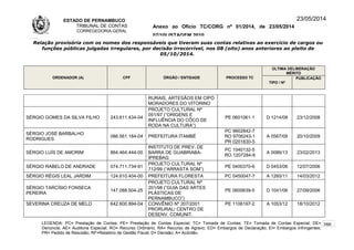 ESTADO DE PERNAMBUCO
TRIBUNAL DE CONTAS
CORREGEDORIA-GERAL
Anexo ao Ofício TC/CORG nº 01/2014, de 23/05/2014
07/10LISTAGEM 2010
23/05/2014
Relação provisória com os nomes dos responsáveis que tiveram suas contas relativas ao exercício de cargos ou
funções públicas julgadas irregulares, por decisão irrecorrível, nos 08 (oito) anos anteriores ao pleito de
05/10/2014.
ORDENADOR (A) CPF ÓRGÃO / ENTIDADE PROCESSO TC
ÚLTIMA DELIBERAÇÃO
MÉRITO
TIPO / Nº
PUBLICAÇÃO
RURAIS, ARTESÃOS EM CIPÓ
MORADORES DO VITORINO
SÉRGIO GOMES DA SILVA FILHO 243.611.434-04
PROJETO CULTURAL Nº
051/97 (“ORIGENS E
INFLUÊNCIA DO CÔCO DE
RODA NA CULTURA”)
PE 0601061-1 D 1214/08 23/12/2008
SÉRGIO JOSÉ BARBALHO
RODRIGUES
086.561.184-04 PREFEITURA ITAMBÉ
PC 9602842-7
RO 9706243-1
PR 0201830-5
A 0567/09 20/10/2009
SÉRGIO LUÍS DE AMORIM 864.464.444-00
INSTITUTO DE PREV. DE
BARRA DE GUABIRABA-
IPREBAG
PC 1040132-5
RO 1207284-9
A 0086/13 23/02/2013
SÉRGIO RABELO DE ANDRADE 074.711.734-91
PROJETO CULTURAL Nº
712/99 (“ARRASTA SOM”)
PE 0400370-6 D 0453/06 12/07/2006
SÉRGIO RÉGIS LEAL JARDIM 124.610.404-00 PREFEITURA FLORESTA PC 0450047-7 A 1260/11 14/03/2012
SÉRGIO TARCÍSIO FONSECA
PEREIRA
147.088.504-25
PROJETO CULTURAL Nº
201/98 (”GUIA DAS ARTES
PLÁSTICAS DE
PERNAMBUCO”)
PE 0600639-5 D 1041/06 27/09/2006
SEVERINA CREUZA DE MELO 642.600.894-04 CONVÊNIO Nº 207/2001
PRORURAL/ CENTRO DE
DESENV. COMUNIT.
PE 1106197-2 A 1053/12 18/10/2012
LEGENDA: PC= Prestação de Contas; PE= Prestação de Contas Especial; TC= Tomada de Contas; TE= Tomada de Contas Especial; DE=
Denúncia; AE= Auditoria Especial; RO= Recurso Ordinário; RA= Recurso de Agravo; ED= Embargos de Declaração; EI= Embargos Infringentes;
PR= Pedido de Rescisão; RF=Relatório de Gestão Fiscal; D= Decisão; A= Acórdão.
266
 