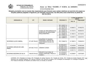 ESTADO DE PERNAMBUCO
TRIBUNAL DE CONTAS
CORREGEDORIA-GERAL
Anexo ao Ofício TC/CORG nº 01/2014, de 23/05/2014
07/10LISTAGEM 2010
23/05/2014
Relação provisória com os nomes dos responsáveis que tiveram suas contas relativas ao exercício de cargos ou
funções públicas julgadas irregulares, por decisão irrecorrível, nos 08 (oito) anos anteriores ao pleito de
05/10/2014.
ORDENADOR (A) CPF ÓRGÃO / ENTIDADE PROCESSO TC
ÚLTIMA DELIBERAÇÃO
MÉRITO
TIPO / Nº
PUBLICAÇÃO
RO 1202571-9
FUNDO DE PREVIDÊNCIA DO
MUNICÍPIO DE ARAÇOIABA-
ARAÇOIABAPREV
PC 1001891-8
RO 1200137-5
A 0806/12 07/06/2012
AE 1005495-9
RO 1204031-9
A 1272/12 06/09/2012
PC 1002263-6
RO 1204631-0
A 1464/12 03/10/2012
PC 1103634-5
RO 1208642-3
A 0446/13 23/04/2013
SEVERINO ALVES CABRAL 371.267.764-20
CONVÊNIO Nº 064/2002
PRORURAL/ CENTRO DE
ASSISTÊNCIA SOCIAL DE
TAQUARY
PE 1109407-2 A 1309/12 15/09/2012
SEVERINO ARRUDA DE LIMA
IRMÃO
007.052.174-34 CÂMARA OLINDA
AE 9802295-7
PR 0901724-0
A 0249/09 04/08/2009
PC 9801315-4 D 0060/09 03/02/2009
DE 9402422-4
PR 1207572-3
A 0451/13 24/04/2013
SEVERINO BEZERRA DA SILVA 199.007.674-20
PROJETO CULTURAL Nº
355/98 (“SANFONA, FREVO E
FORRÓ”)
PE 0400006-7
ED 0404991-3
A 3228/07 12/07/2007
LEGENDA: PC= Prestação de Contas; PE= Prestação de Contas Especial; TC= Tomada de Contas; TE= Tomada de Contas Especial; DE=
Denúncia; AE= Auditoria Especial; RO= Recurso Ordinário; RA= Recurso de Agravo; ED= Embargos de Declaração; EI= Embargos Infringentes;
PR= Pedido de Rescisão; RF=Relatório de Gestão Fiscal; D= Decisão; A= Acórdão.
268
 