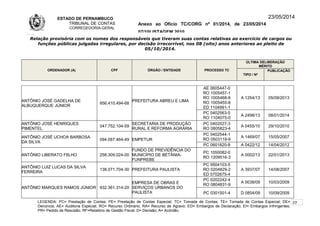ESTADO DE PERNAMBUCO
TRIBUNAL DE CONTAS
CORREGEDORIA-GERAL
Anexo ao Ofício TC/CORG nº 01/2014, de 23/05/2014
07/10LISTAGEM 2010
23/05/2014
Relação provisória com os nomes dos responsáveis que tiveram suas contas relativas ao exercício de cargos ou
funções públicas julgadas irregulares, por decisão irrecorrível, nos 08 (oito) anos anteriores ao pleito de
05/10/2014.
ORDENADOR (A) CPF ÓRGÃO / ENTIDADE PROCESSO TC
ÚLTIMA DELIBERAÇÃO
MÉRITO
TIPO / Nº
PUBLICAÇÃO
ANTÔNIO JOSÉ GADELHA DE
ALBUQUERQUE JÚNIOR
856.410.494-68
PREFEITURA ABREU E LIMA
AE 0605447-0
RO 1005457-1
RO 1005468-6
RO 1005455-8
ED 1104991-1
A 1254/13 05/09/2013
PC 0402563-5
RO 1104075-0
A 2498/13 08/01/2014
ANTÔNIO JOSÉ HENRIQUES
PIMENTEL
047.752.104-59
SECRETARIA DE PRODUÇÃO
RURAL E REFORMA AGRÁRIA
PC 0402027-3
RO 0805823-4
A 0455/10 29/10/2010
ANTÔNIO JOSÉ UCHOA BARBOSA
DA SILVA
094.087.464-49 EMPETUR
PC 0402544-1
RO 0503119-9
A 1469/07 15/05/2007
PC 0601820-8 A 0422/12 14/04/2012
ANTÔNIO LIBERATO FIILHO 258.309.024-00
FUNDO DE PREVIDÊNCIA DO
MUNICÍPIO DE BETÂNIA-
FUNPREBE
PC 1050082-0
RO 1209516-3
A 0002/13 22/01/2013
ANTÔNIO LUIZ LUCAS DA SILVA
FERREIRA
138.071.704-30 PREFEITURA PAULISTA
PC 9504103-5
RO 0204829-2
ED 0702675-4
A 3937/07 14/08/2007
ANTÔNIO MARQUES RAMOS JÚNIOR 932.361.314-20
EMPRESA DE OBRAS E
SERVIÇOS URBANOS DO
PAULISTA
PC 0202242-4
RO 0804831-9
A 0038/09 10/03/2009
PC 0301501-4 D 0854/09 10/09/2009
LEGENDA: PC= Prestação de Contas; PE= Prestação de Contas Especial; TC= Tomada de Contas; TE= Tomada de Contas Especial; DE=
Denúncia; AE= Auditoria Especial; RO= Recurso Ordinário; RA= Recurso de Agravo; ED= Embargos de Declaração; EI= Embargos Infringentes;
PR= Pedido de Rescisão; RF=Relatório de Gestão Fiscal; D= Decisão; A= Acórdão.
27
 