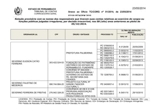 ESTADO DE PERNAMBUCO
TRIBUNAL DE CONTAS
CORREGEDORIA-GERAL
Anexo ao Ofício TC/CORG nº 01/2014, de 23/05/2014
07/10LISTAGEM 2010
23/05/2014
Relação provisória com os nomes dos responsáveis que tiveram suas contas relativas ao exercício de cargos ou
funções públicas julgadas irregulares, por decisão irrecorrível, nos 08 (oito) anos anteriores ao pleito de
05/10/2014.
ORDENADOR (A) CPF ÓRGÃO / ENTIDADE PROCESSO TC
ÚLTIMA DELIBERAÇÃO
MÉRITO
TIPO / Nº
PUBLICAÇÃO
SEVERINO EUDSON CATÃO
FERREIRA
303.422.524-53
PREFEITURA PALMEIRINA
PC 0790050-8
RO 0803210-5
A 0126/09 20/05/2009
PC 0690042-2 D 0032/10 11/02/2010
PC 1090096-2 A 1166/11 17/01/2012
PC 0990110-3
RO 1302479-6
A 1042/13 01/08/2013
PC 1190143-3 A 1065/13 02/08/2013
FUNDAÇÃO DO PATRIMÔNIO
HISTÓRICO DO ESTADO DE
PERNAMBUCO- FUNDARPE
AE 0600276-6
ED 1107513-2
RO 1200026-7
A 0276/12 21/03/2012
CONVÊNIO Nº 064/2009 –
PREFEITURA PALMEIRINA /
GOVERNO DO ESTADO DE
PE- SECRETARIA DAS
CIDADES
TE 1208759-2 A 0686/13 01/06/2013
SEVERINO FAUSTINO DE
MEDEIROS
080.744.884-20
PROJETO CULTURAL Nº
0289/98 (“NASCER
CULTURAL”)
PE 0400657-4 D 0915/10 17/08/2010
SEVERINO FERREIRA DE FREITAS 276.942.328-20
CONVÊNIOS 361/98 E 613/98
PRORURAL/ASSOCIAÇÃO
DOS PEQUENOS
PRODUTORES DO SÍTIO DOS
AE 0201346-0
RO 0303326-0
A 0451/10 29/10/2010
LEGENDA: PC= Prestação de Contas; PE= Prestação de Contas Especial; TC= Tomada de Contas; TE= Tomada de Contas Especial; DE=
Denúncia; AE= Auditoria Especial; RO= Recurso Ordinário; RA= Recurso de Agravo; ED= Embargos de Declaração; EI= Embargos Infringentes;
PR= Pedido de Rescisão; RF=Relatório de Gestão Fiscal; D= Decisão; A= Acórdão.
270
 