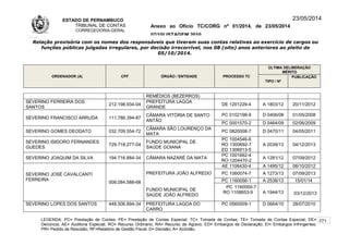 ESTADO DE PERNAMBUCO
TRIBUNAL DE CONTAS
CORREGEDORIA-GERAL
Anexo ao Ofício TC/CORG nº 01/2014, de 23/05/2014
07/10LISTAGEM 2010
23/05/2014
Relação provisória com os nomes dos responsáveis que tiveram suas contas relativas ao exercício de cargos ou
funções públicas julgadas irregulares, por decisão irrecorrível, nos 08 (oito) anos anteriores ao pleito de
05/10/2014.
ORDENADOR (A) CPF ÓRGÃO / ENTIDADE PROCESSO TC
ÚLTIMA DELIBERAÇÃO
MÉRITO
TIPO / Nº
PUBLICAÇÃO
REMÉDIOS (BEZERROS)
SEVERINO FERREIRA DOS
SANTOS
212.198.934-04
PREFEITURA LAGOA
GRANDE
DE 1201229-4 A 1803/12 20/11/2012
SEVERINO FRANCISCO ARRUDA 111.786.394-87
CÂMARA VITÓRIA DE SANTO
ANTÃO
PC 0102198-9 D 0406/08 01/05/2008
PC 0001570-2 D 0464/09 02/06/2009
SEVERINO GOMES DEODATO 032.709.554-72
CÂMARA SÃO LOURENÇO DA
MATA
PC 0820008-7 D 0470/11 04/05/2011
SEVERINO ISIDORO FERNANDES
GUEDES
729.718.277-04
FUNDO MUNICIPAL DE
SAÚDE GOIANA
PC 1004546-6
RO 1300692-7
ED 1306913-5
A 2039/13 04/12/2013
SEVERINO JOAQUIM DA SILVA 194.716.884-34 CÂMARA NAZARÉ DA MATA
PC 1001662-4
RO 1204470-2
A 1281/12 07/09/2012
SEVERINO JOSÉ CAVALCANTI
FERREIRA
008.084.588-68
PREFEITURA JOÃO ALFREDO
AE 1106430-4 A 1495/12 06/10/2012
PC 1060074-7 A 1273/13 07/09/2013
PC 1160056-1 A 2538/13 15/01/14
FUNDO MUNICIPAL DE
SAÚDE JOÃO ALFREDO
PC 1160000-7
RO 1108853-9 A 1944/13 03/12/2013
SEVERINO LOPES DOS SANTOS 448.506.894-34 PREFEITURA LAGOA DO
CARRO
PC 0560009-1 D 0664/10 28/07/2010
LEGENDA: PC= Prestação de Contas; PE= Prestação de Contas Especial; TC= Tomada de Contas; TE= Tomada de Contas Especial; DE=
Denúncia; AE= Auditoria Especial; RO= Recurso Ordinário; RA= Recurso de Agravo; ED= Embargos de Declaração; EI= Embargos Infringentes;
PR= Pedido de Rescisão; RF=Relatório de Gestão Fiscal; D= Decisão; A= Acórdão.
271
 