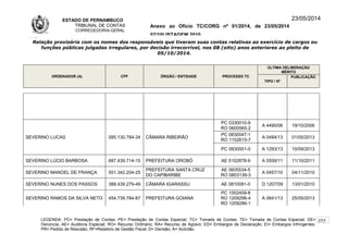 ESTADO DE PERNAMBUCO
TRIBUNAL DE CONTAS
CORREGEDORIA-GERAL
Anexo ao Ofício TC/CORG nº 01/2014, de 23/05/2014
07/10LISTAGEM 2010
23/05/2014
Relação provisória com os nomes dos responsáveis que tiveram suas contas relativas ao exercício de cargos ou
funções públicas julgadas irregulares, por decisão irrecorrível, nos 08 (oito) anos anteriores ao pleito de
05/10/2014.
ORDENADOR (A) CPF ÓRGÃO / ENTIDADE PROCESSO TC
ÚLTIMA DELIBERAÇÃO
MÉRITO
TIPO / Nº
PUBLICAÇÃO
SEVERINO LUCAS 095.130.784-34 CÂMARA RIBEIRÃO
PC 0330010-9
RO 0600565-2
A 4490/06 19/10/2006
PC 0830047-1
RO 1102615-7
A 0484/13 01/05/2013
PC 0930051-0 A 1293/13 10/09/2013
SEVERINO LÚCIO BARBOSA 687.439.714-15 PREFEITURA OROBÓ AE 0102878-9 A 0559/11 11/10/2011
SEVERINO MANOEL DE FRANÇA 551.342.204-25
PREFEITURA SANTA CRUZ
DO CAPIBARIBE
AE 0605534-5
RO 0803139-3
A 0457/10 04/11/2010
SEVERINO NUNES DOS PASSOS 388.439.279-49 CÂMARA IGARASSU AE 0810081-0 D 1207/09 13/01/2010
SEVERINO RAMOS DA SILVA NETO 454.739.784-87 PREFEITURA GOIANA
PC 1002409-8
RO 1209296-4
RO 1209286-1
A 0641/13 25/05/2013
LEGENDA: PC= Prestação de Contas; PE= Prestação de Contas Especial; TC= Tomada de Contas; TE= Tomada de Contas Especial; DE=
Denúncia; AE= Auditoria Especial; RO= Recurso Ordinário; RA= Recurso de Agravo; ED= Embargos de Declaração; EI= Embargos Infringentes;
PR= Pedido de Rescisão; RF=Relatório de Gestão Fiscal; D= Decisão; A= Acórdão.
272
 