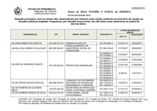 ESTADO DE PERNAMBUCO
TRIBUNAL DE CONTAS
CORREGEDORIA-GERAL
Anexo ao Ofício TC/CORG nº 01/2014, de 23/05/2014
07/10LISTAGEM 2010
23/05/2014
Relação provisória com os nomes dos responsáveis que tiveram suas contas relativas ao exercício de cargos ou
funções públicas julgadas irregulares, por decisão irrecorrível, nos 08 (oito) anos anteriores ao pleito de
05/10/2014.
ORDENADOR (A) CPF ÓRGÃO / ENTIDADE PROCESSO TC
ÚLTIMA DELIBERAÇÃO
MÉRITO
TIPO / Nº
PUBLICAÇÃO
SILVANIA MARIA DOS SANTOS 023.008.914-33 CÂMARA PAUDALHO AE 0910006-4 D 0531/10 25/05/2010
SILVIA LÚCIA GOMES CAVALCANTI 865.590.954-87
FUNDO MUNICIPAL DE
ASSISTÊNCIA SOCIAL DE
CAMARAGIBE
PC 0501328-8 D 0776/07 05/09/2007
SILVINO DE ANDRADE DUARTE
075.235.994-00 PREFEITURA GARANHUNS
PC 0430073-7
RO 0700861-2
A 4323/07 05/09/2007
PC 0530047-2
RO 0800711-1
A 0106/09 07/05/2009
AE 0405357-6
RO 0800592-8
A 2971/08 27/08/2008
PC 0330027-4
RO 0502901-6
ED 0706003-8
ED 0902619-8
ED 0903679-9
A 584/10 13/01/2011
SÍLVIO FRAGA ROCHA PONTUAL 582.686.934-87
FUNDAÇÃO DO PATRIMÔNIO
HISTÓRICO DO ESTADO DE
PERNAMBUCO- FUNDARPE
AE 0600276-6
ED 1107513-2
RO 1200026-7
A 0276/12 21/03/2012
SÍLVIO ROMERO DE OLIVEIRA
MELO
135.470.204-25
SECRETARIA DE PRODUÇÃO
RURAL E REFORMA AGRÁRIA
PC 0301113-6 A 1271/13 07/09/2013
SÍLVIO ROMERO RAMOS DA SILVA 579.233.374-20 FUNDO MUNIC. SAÚDE
CACHOEIRINHA
PC 1090114-0
PR 1207212-6
A 0481/14 03/05/2014
LEGENDA: PC= Prestação de Contas; PE= Prestação de Contas Especial; TC= Tomada de Contas; TE= Tomada de Contas Especial; DE=
Denúncia; AE= Auditoria Especial; RO= Recurso Ordinário; RA= Recurso de Agravo; ED= Embargos de Declaração; EI= Embargos Infringentes;
PR= Pedido de Rescisão; RF=Relatório de Gestão Fiscal; D= Decisão; A= Acórdão.
274
 
