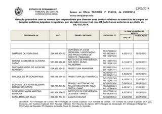 ESTADO DE PERNAMBUCO
TRIBUNAL DE CONTAS
CORREGEDORIA-GERAL
Anexo ao Ofício TC/CORG nº 01/2014, de 23/05/2014
07/10LISTAGEM 2010
23/05/2014
Relação provisória com os nomes dos responsáveis que tiveram suas contas relativas ao exercício de cargos ou
funções públicas julgadas irregulares, por decisão irrecorrível, nos 08 (oito) anos anteriores ao pleito de
05/10/2014.
ORDENADOR (A) CPF ÓRGÃO / ENTIDADE PROCESSO TC
ÚLTIMA DELIBERAÇÃO
MÉRITO
TIPO / Nº
PUBLICAÇÃO
SIMÃO DE OLIVEIRA DIAS 234.415.934-72
CONVÊNIO Nº 214/98
PRORURAL / ASSOCIAÇÃO
DOS PRODUTORES DE
ORIENTE (TIMBAÚBA)
PE 0700083-2
RO 0903983-1
PR 1204150-6
A 2021/12 15/12/2012
SIMONE CAMBOIM DE OLIVEIRA
CATÃO
581.896.294-68
INSTITUTO DE PREVIDÊNCIA
DOS SERV. MUNIC.
PALMEIRINA
PC 1290179-9
PR 1303612-9
A 1248/13 04/09/2013
SINCLAIR ENGELL DE ALENCAR
FERREIRA
034.410.954-21 PREFEITURA ARARIPINA
DE 0980153-4
ED 1105171-1
A 1101/11 07/01/2012
SIRLEIDE DE SÁ GONDIM REIS 097.069.094-00 PREFEITURA DE ITAMARACÁ
PC 0610014-4
RO 0904571-5
A 0405/10 07/10/2010
PC 0710013-9
RO 1204611-5
A 1826/13 23/11/2013
SOLANGE DE FÁTIMA BEZERRA
BRASILEIRO COSTA
126.758.304-53
SERVIÇO AUTÔNOMO DE
ÁGUA E ESGOTO DE ÁGUA
PRETA – SAAE
PC 0830030-6 D 0929/10 18/08/2010
PC 0930036-3
RO 1006650-0
A 0018/11 01/02/2011
SOLENEIDE MARIA MARTINS
BARBOSA
883.934.374-15
INSTITUTO DE PREVIDÊNCIA
DE ITAÍBA – IPREVI
PC 0770091-0
RO 0906941-0
A 0233/10 15/06/2010
SÔNIA MARIA DA SILVA 254.064.774-04 CÂMARA ESCADA AE 0800636-2 D 0281/08 20/05/2008
LEGENDA: PC= Prestação de Contas; PE= Prestação de Contas Especial; TC= Tomada de Contas; TE= Tomada de Contas Especial; DE=
Denúncia; AE= Auditoria Especial; RO= Recurso Ordinário; RA= Recurso de Agravo; ED= Embargos de Declaração; EI= Embargos Infringentes;
PR= Pedido de Rescisão; RF=Relatório de Gestão Fiscal; D= Decisão; A= Acórdão.
275
 