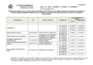 ESTADO DE PERNAMBUCO
TRIBUNAL DE CONTAS
CORREGEDORIA-GERAL
Anexo ao Ofício TC/CORG nº 01/2014, de 23/05/2014
07/10LISTAGEM 2010
23/05/2014
Relação provisória com os nomes dos responsáveis que tiveram suas contas relativas ao exercício de cargos ou
funções públicas julgadas irregulares, por decisão irrecorrível, nos 08 (oito) anos anteriores ao pleito de
05/10/2014.
ORDENADOR (A) CPF ÓRGÃO / ENTIDADE PROCESSO TC
ÚLTIMA DELIBERAÇÃO
MÉRITO
TIPO / Nº
PUBLICAÇÃO
GUIMARÃES
AE 1003509-6 D 2192/10 21/10/2010
AE 1003792-5 D 2217/10 27/10/2010
PC 0920035-6 A 1799/12 20/11/2012
SÔNIA MARIA DE PAIVA 320.572.884-04 PREFEITURA DE ITAMARACÁ
PC 0610014-4
RO 0904571-5
A 0405/10 07/10/2010
SÔNIA MARIA FREYRE PIMENTEL 666.356.914-72
FUNDAÇÃO DO PATRIMÔNIO
HISTÓRICO DO ESTADO DE
PERNAMBUCO- FUNDARPE
AE 0600276-6
ED 1107513-2
RO 1200026-7
A 0276/12 21/03/2012
STEMBERG MARTINS DE
VASCONCELOS
771.927.614-00
FUNDO MUNICIPAL DE
SAÚDE ALIANÇA
PC 1002390-2
RO 1202432-6
A 1658/12 27/10/2012
SUEDILSON SANDRO MARACAJÁ
RAMOS
676.867.024-72
FUNDO MUNICIPAL DE
SAÚDE TAMANDARÉ
PC 1030095-8 A 0932/12 04/07/2012
SUELY MARIA GUILHERME DA
COSTA
397.476.204-30 PREFEITURA ITAMARACÁ
PC 0910049-0
RO 1205612-1
A 0477/13 30/04/2013
PC 0810036-6
RO 1207058-0
RO 1207019-1
A 0993/13 23/07/2013
PC 0710013-9
RO 1204611-5
A 1826/13 23/11/2013
LEGENDA: PC= Prestação de Contas; PE= Prestação de Contas Especial; TC= Tomada de Contas; TE= Tomada de Contas Especial; DE=
Denúncia; AE= Auditoria Especial; RO= Recurso Ordinário; RA= Recurso de Agravo; ED= Embargos de Declaração; EI= Embargos Infringentes;
PR= Pedido de Rescisão; RF=Relatório de Gestão Fiscal; D= Decisão; A= Acórdão.
276
 