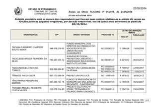 ESTADO DE PERNAMBUCO
TRIBUNAL DE CONTAS
CORREGEDORIA-GERAL
Anexo ao Ofício TC/CORG nº 01/2014, de 23/05/2014
07/10LISTAGEM 2010
23/05/2014
Relação provisória com os nomes dos responsáveis que tiveram suas contas relativas ao exercício de cargos ou
funções públicas julgadas irregulares, por decisão irrecorrível, nos 08 (oito) anos anteriores ao pleito de
05/10/2014.
ORDENADOR (A) CPF ÓRGÃO / ENTIDADE PROCESSO TC
ÚLTIMA DELIBERAÇÃO
MÉRITO
TIPO / Nº
PUBLICAÇÃO
TACIANA CARNEIRO CAMPELO
SOUTO MAIOR
344.816.214-00
FUNDO MUNICIPAL DOS
DIREITOS DA CRIANÇA E DO
ADOLESCENTE DO
JABOATÃO DOS
GUARARAPES
AE 0203432-3 D 0384/08 15/05/2008
TACICLEIDE BASÍLIA FERREIRA DA
SILVA
784.281.574-72
SUBVENÇÃO SOCIAL
PREFEITURA JABOATÃO /
ASSOCIAÇÃO EDUCACIONAL
INSTITUTO VITÓRIA
AE 0903874-7 A 0216/12 06/03/2012
TADEU MARCELO NOVAIS
TORRES
305.596.264-87
PREFEITURA CARNAUBEIRA
DA PENHA
PC 0550068-0
RO 0700255-5
A 1699/07 22/05/2007
PC 0450042-8 D 0408/10 11/05/2010
TÂNIA DE PAULA SILVA 856.170.084-04 PREFEITURA IPOJUCA AE 1104818-9 A 0916/12 30/06/2012
TÂNIA MARIA PEREIRA DE
BARROS
267.286.133-15
FUNDO DE PREVIDÊNCIA DO
MUNICÍPIO DE SÃO JOSÉ DO
BELMONTE - FUNPREMONT
PC 0550079-5 D 1495/06 06/02/2007
TARCÍSIO MIGUEL REGUEIRA
COSTA XAVIER
103.675.514-20
PROJETO CULTURAL Nº
873/99 (”PERNAMBUCO
FALANDO PARA O MUNDO”)
PE 0304001-0 D 0247/09 23/04/2009
LEGENDA: PC= Prestação de Contas; PE= Prestação de Contas Especial; TC= Tomada de Contas; TE= Tomada de Contas Especial; DE=
Denúncia; AE= Auditoria Especial; RO= Recurso Ordinário; RA= Recurso de Agravo; ED= Embargos de Declaração; EI= Embargos Infringentes;
PR= Pedido de Rescisão; RF=Relatório de Gestão Fiscal; D= Decisão; A= Acórdão.
277
 