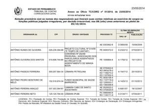 ESTADO DE PERNAMBUCO
TRIBUNAL DE CONTAS
CORREGEDORIA-GERAL
Anexo ao Ofício TC/CORG nº 01/2014, de 23/05/2014
07/10LISTAGEM 2010
23/05/2014
Relação provisória com os nomes dos responsáveis que tiveram suas contas relativas ao exercício de cargos ou
funções públicas julgadas irregulares, por decisão irrecorrível, nos 08 (oito) anos anteriores ao pleito de
05/10/2014.
ORDENADOR (A) CPF ÓRGÃO / ENTIDADE PROCESSO TC
ÚLTIMA DELIBERAÇÃO
MÉRITO
TIPO / Nº
PUBLICAÇÃO
AE 0303462-8 D 0855/09 10/09/2009
ANTÔNIO NUNES DE OLIVEIRA 029.239.394-68
PROJETO CULTURAL Nº 614/99
(“É TEMPO DE CANTAR”)
PE 0400372-0 A 2322/12 07/02/2013
ANTÔNIO OLIVEIRA DOS SANTOS 019.606.744-80
CONVÊNIO Nº 292/99
PRORURAL / ASSOCIAÇÃO DOS
PARCELEIROS ASSENTADOS
NO PROJETO DE
ASSENTAMENTO DE MANGA
NOVA
PE 1006864-8 A 1750/12 10/11/2012
ANTÔNIO PASSOS FERREIRA 550.057.564-34 CÂMARA PETROLINA
AE 0705402-6
RO 0903278-2
ED 1108273-2
ED 1107932-0
A 1547/12 20/10/2012
ANTÔNIO PEDRO MONTEIRO DE
MELO
152.516.674-34
FUNDO MUNICIPAL DE SAÚDE
BARREIROS
PC 0930106-9
RO 1107718-9
ED 1208353-7
ED 1300359-8
A 1425/13 01/10/2013
ANTÔNIO PEREIRA ARAÚJO 037.303.364-87
CAMARA CABO DE SANTO
AGOSTINHO
AE 0520022-2
RO 0704020-9
A 6061/07 18/12/2007
ANTÔNIO PEREIRA NETO 125.120.794-49 CÂMARA IPUBI
PC 0980060-8
RO 1100171-9
A 0134/11 07/04/2011
LEGENDA: PC= Prestação de Contas; PE= Prestação de Contas Especial; TC= Tomada de Contas; TE= Tomada de Contas Especial; DE=
Denúncia; AE= Auditoria Especial; RO= Recurso Ordinário; RA= Recurso de Agravo; ED= Embargos de Declaração; EI= Embargos Infringentes;
PR= Pedido de Rescisão; RF=Relatório de Gestão Fiscal; D= Decisão; A= Acórdão.
28
 