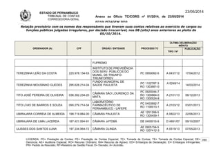 ESTADO DE PERNAMBUCO
TRIBUNAL DE CONTAS
CORREGEDORIA-GERAL
Anexo ao Ofício TC/CORG nº 01/2014, de 23/05/2014
07/10LISTAGEM 2010
23/05/2014
Relação provisória com os nomes dos responsáveis que tiveram suas contas relativas ao exercício de cargos ou
funções públicas julgadas irregulares, por decisão irrecorrível, nos 08 (oito) anos anteriores ao pleito de
05/10/2014.
ORDENADOR (A) CPF ÓRGÃO / ENTIDADE PROCESSO TC
ÚLTIMA DELIBERAÇÃO
MÉRITO
TIPO / Nº
PUBLICAÇÃO
FUPREMO
TEREZINHA LEÃO DA COSTA 220.978.134-53
INSTITUTO DE PREVIDÊNCIA
DOS SERV. PÚBLICOS DO
MUNIC. DE TRIUNFO-
TRIUNFOPREV
PC 0950062-5 A 0437/12 17/04/2012
TEREZINHA MOUSINHO GUEDES 295.628.214-04
FUNDO MUNICIPAL DE
SAÚDE PAULISTA
PC 1102787-3
RO 1303661-0
A 0248/14
14/03/2014
TITO JOSÉ PEREIRA DE OLIVEIRA 036.392.234-20
CÂMARA SÃO LOURENÇO DA
MATA
PC 0920044-7
RO 1300864-0
RO 1300524-8
A 2101/13 06/12/2013
TITO LÍVIO DE BARROS E SOUZA 090.279.714-04
LABORATÓRIO
FARMACÊUTICO DE
PERNAMBUCO - LAFEPE
PC 0403892-7
RO 1108510-1
A 2103/12 03/01/2013
UBIRAJARA CORREIA DE ALMEIDA 198.719.884-00 CÂMARA PAULISTA
AE 1201398-5
RO 1300459-1
A 0822/13 22/06/2013
UBIRAJARA DE LIMA LACERDA 167.421.094-91 CÂMARA JATOBÁ DE 0400015-8 D 4891/07 09/10/2007
ULISSES DOS SANTOS LUNA 197.334.964-72 CÂMARA OLINDA
AE 0905154-5
RO 1207412-3
A 0519/13 07/05/2013
LEGENDA: PC= Prestação de Contas; PE= Prestação de Contas Especial; TC= Tomada de Contas; TE= Tomada de Contas Especial; DE=
Denúncia; AE= Auditoria Especial; RO= Recurso Ordinário; RA= Recurso de Agravo; ED= Embargos de Declaração; EI= Embargos Infringentes;
PR= Pedido de Rescisão; RF=Relatório de Gestão Fiscal; D= Decisão; A= Acórdão.
280
 