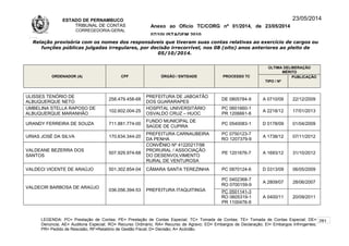 ESTADO DE PERNAMBUCO
TRIBUNAL DE CONTAS
CORREGEDORIA-GERAL
Anexo ao Ofício TC/CORG nº 01/2014, de 23/05/2014
07/10LISTAGEM 2010
23/05/2014
Relação provisória com os nomes dos responsáveis que tiveram suas contas relativas ao exercício de cargos ou
funções públicas julgadas irregulares, por decisão irrecorrível, nos 08 (oito) anos anteriores ao pleito de
05/10/2014.
ORDENADOR (A) CPF ÓRGÃO / ENTIDADE PROCESSO TC
ÚLTIMA DELIBERAÇÃO
MÉRITO
TIPO / Nº
PUBLICAÇÃO
ULISSES TENÓRIO DE
ALBUQUERQUE NETO
258.479.458-68
PREFEITURA DE JABOATÃO
DOS GUARARAPES
DE 0805784-9 A 0710/09 22/12/2009
UMBELINA STELLA RAPOSO DE
ALBUQUERQUE MARANHÃO
102.602.004-25
HOSPITAL UNIVERSITÁRIO
OSVALDO CRUZ – HUOC
PC 0601660-1
PR 1206661-8
A 2218/12 17/01/2013
URANDY FERREIRA DE SOUZA 711.881.774-00
FUNDO MUNICIPAL DE
SAÚDE DE CUPIRA
PC 0540083-1 D 0178/09 01/04/2009
URIAS JOSÉ DA SILVA 170.634.344-20
PREFEITURA CARNAUBEIRA
DA PENHA
PC 0750123-7
RO 1207379-9
A 1738/12 07/11/2012
VALDEANE BEZERRA DOS
SANTOS
507.929.974-68
CONVÊNIO Nº 41220217/98
PRORURAL / ASSOCIAÇÃO
DO DESENVOLVIMENTO
RURAL DE VENTUROSA
PE 1201676-7 A 1693/12 31/10/2012
VALDECI VICENTE DE ARAÚJO 501.302.854-04 CÂMARA SANTA TEREZINHA PC 0870124-6 D 0313/09 06/05/2009
VALDECIR BARBOSA DE ARAÚJO
036.056.394-53 PREFEITURA ITAQUITINGA
PC 0402368-7
RO 0700159-9
A 2809/07 28/06/2007
PC 0501141-3
RO 0605319-1
PR 1100476-9
A 0400/11 20/09/2011
LEGENDA: PC= Prestação de Contas; PE= Prestação de Contas Especial; TC= Tomada de Contas; TE= Tomada de Contas Especial; DE=
Denúncia; AE= Auditoria Especial; RO= Recurso Ordinário; RA= Recurso de Agravo; ED= Embargos de Declaração; EI= Embargos Infringentes;
PR= Pedido de Rescisão; RF=Relatório de Gestão Fiscal; D= Decisão; A= Acórdão.
281
 