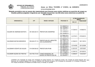ESTADO DE PERNAMBUCO
TRIBUNAL DE CONTAS
CORREGEDORIA-GERAL
Anexo ao Ofício TC/CORG nº 01/2014, de 23/05/2014
07/10LISTAGEM 2010
23/05/2014
Relação provisória com os nomes dos responsáveis que tiveram suas contas relativas ao exercício de cargos ou
funções públicas julgadas irregulares, por decisão irrecorrível, nos 08 (oito) anos anteriores ao pleito de
05/10/2014.
ORDENADOR (A) CPF ÓRGÃO / ENTIDADE PROCESSO TC
ÚLTIMA DELIBERAÇÃO
MÉRITO
TIPO / Nº
PUBLICAÇÃO
VALDEIR DE ANDRADE BATISTA 091.650.024-15 PREFEITURA ARARIPINA
PC 0680072-5
RO 1002949-7
ED 1200737-7
PR 1206024-0
ED 1303557-5
A 1234/13 31/08/2013
PC 0980103-0
RO 1204473-8
A 0178/13 07/03/2013
VALDEMAR MATIAS MEDEIROS 055.263.377-15
PREFEITURA DE JABOATÃO
DOS GUARARAPES
PC 0820014-2
RO 1206717-9
RO 1206718-0
ED 1306078-8
A 1924/13 30/11/2013
VALDEMAR VICENTE DE SOUZA 014.558.504-20 PREFEITURA IPUBI
PC 0580076-6
RO 0601638-8
A 6144/06 20/12/2006
AE 0500322-2
RO 0600019-8
A 3231/07 12/07/2007
AE 0980102-9
RO 1103867-6
A 1591/12 23/10/2012
VALDEMIR AQUINO DE FREITAS 024.799.314-04 FUNDO MUNICIPAL DE
SAÚDE DA PREFEITURA DE
PC 0470089-2
RO 0504267-7
A 0066/07 14/02/2007
LEGENDA: PC= Prestação de Contas; PE= Prestação de Contas Especial; TC= Tomada de Contas; TE= Tomada de Contas Especial; DE=
Denúncia; AE= Auditoria Especial; RO= Recurso Ordinário; RA= Recurso de Agravo; ED= Embargos de Declaração; EI= Embargos Infringentes;
PR= Pedido de Rescisão; RF=Relatório de Gestão Fiscal; D= Decisão; A= Acórdão.
282
 