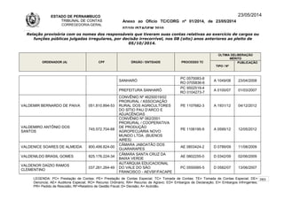ESTADO DE PERNAMBUCO
TRIBUNAL DE CONTAS
CORREGEDORIA-GERAL
Anexo ao Ofício TC/CORG nº 01/2014, de 23/05/2014
07/10LISTAGEM 2010
23/05/2014
Relação provisória com os nomes dos responsáveis que tiveram suas contas relativas ao exercício de cargos ou
funções públicas julgadas irregulares, por decisão irrecorrível, nos 08 (oito) anos anteriores ao pleito de
05/10/2014.
ORDENADOR (A) CPF ÓRGÃO / ENTIDADE PROCESSO TC
ÚLTIMA DELIBERAÇÃO
MÉRITO
TIPO / Nº
PUBLICAÇÃO
SANHARÓ
PC 0570083-8
RO 0705836-6
A 1049/08 23/04/2008
PREFEITURA SANHARÓ
PC 9502519-4
RO 0104273-7
A 0100/07 01/03/2007
VALDEMIR BERNARDO DE PAIVA 051.810.894-53
CONVÊNIO Nº 46250019/02
PRORURAL / ASSOCIAÇÃO
RURAL DOS AGRICULTORES
DO SÍTIO PAU D’ARCO E
ADJACÊNCIAS
PE 1107682-3 A 1931/12 04/12/2012
VALDEMIRO ANTÔNIO DOS
SANTOS
745.572.704-68
CONVÊNIO Nº 062/2001
PRORURAL / COOPERATIVA
DE PRODUÇÃO
AGROPECUÁRIA NOVO
MUNDO LTDA. (BUENOS
AIRES)
PE 1106195-9 A 0595/12 12/05/2012
VALDENICE SOARES DE ALMEIDA 800.499.824-00
CÂMARA JABOATÃO DOS
GUARARAPES
AE 0803424-2 D 0789/09 11/08/2009
VALDENILDO BRASIL GOMES 825.176.224-34
CÂMARA SANTA CRUZ DA
BAIXA VERDE
AE 0802255-0 D 0342/09 02/06/2009
VALDENOR DAÍZIO RAMOS
CLEMENTINO
037.261.264-49
AUTARQUIA EDUCACIONAL
DO VALE DO SÃO
FRANCISCO - AEVSF/FACAPE
PC 0550065-5 D 0582/07 13/06/2007
LEGENDA: PC= Prestação de Contas; PE= Prestação de Contas Especial; TC= Tomada de Contas; TE= Tomada de Contas Especial; DE=
Denúncia; AE= Auditoria Especial; RO= Recurso Ordinário; RA= Recurso de Agravo; ED= Embargos de Declaração; EI= Embargos Infringentes;
PR= Pedido de Rescisão; RF=Relatório de Gestão Fiscal; D= Decisão; A= Acórdão.
283
 
