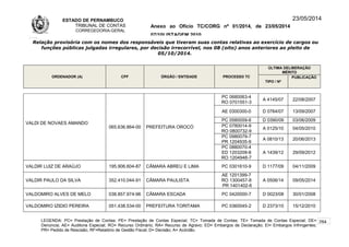 ESTADO DE PERNAMBUCO
TRIBUNAL DE CONTAS
CORREGEDORIA-GERAL
Anexo ao Ofício TC/CORG nº 01/2014, de 23/05/2014
07/10LISTAGEM 2010
23/05/2014
Relação provisória com os nomes dos responsáveis que tiveram suas contas relativas ao exercício de cargos ou
funções públicas julgadas irregulares, por decisão irrecorrível, nos 08 (oito) anos anteriores ao pleito de
05/10/2014.
ORDENADOR (A) CPF ÓRGÃO / ENTIDADE PROCESSO TC
ÚLTIMA DELIBERAÇÃO
MÉRITO
TIPO / Nº
PUBLICAÇÃO
VALDI DE NOVAES AMANDO
065.636.864-00 PREFEITURA OROCÓ
PC 0680063-4
RO 0701551-3
A 4145/07 22/08/2007
AE 0300300-0 D 0764/07 13/09/2007
PC 0580059-6 D 0390/09 03/06/2009
PC 0780014-9
RO 0800732-9
A 0125/10 04/05/2010
PC 0980079-7
PR 1204935-9
A 0810/13 20/06/2013
PC 0880070-4
ED 1203209-8
RO 1204948-7
A 1439/12 29/09/2012
VALDIR LUIZ DE ARAÚJO 195.906.604-87 CÂMARA ABREU E LIMA PC 0301610-9 D 1177/09 04/11/2009
VALDIR PAULO DA SILVA 352.410.044-91 CÂMARA PAULISTA
AE 1201399-7
RO 1300457-8
PR 1401402-6
A 0506/14 09/05/2014
VALDOMIRO ALVES DE MELO 038.857.974-96 CÂMARA ESCADA PC 0420000-7 D 0023/08 30/01/2008
VALDOMIRO IZIDIO PEREIRA 051.438.534-00 PREFEITURA TORITAMA PC 0360045-2 D 2373/10 15/12/2010
LEGENDA: PC= Prestação de Contas; PE= Prestação de Contas Especial; TC= Tomada de Contas; TE= Tomada de Contas Especial; DE=
Denúncia; AE= Auditoria Especial; RO= Recurso Ordinário; RA= Recurso de Agravo; ED= Embargos de Declaração; EI= Embargos Infringentes;
PR= Pedido de Rescisão; RF=Relatório de Gestão Fiscal; D= Decisão; A= Acórdão.
284
 