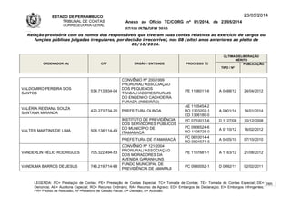 ESTADO DE PERNAMBUCO
TRIBUNAL DE CONTAS
CORREGEDORIA-GERAL
Anexo ao Ofício TC/CORG nº 01/2014, de 23/05/2014
07/10LISTAGEM 2010
23/05/2014
Relação provisória com os nomes dos responsáveis que tiveram suas contas relativas ao exercício de cargos ou
funções públicas julgadas irregulares, por decisão irrecorrível, nos 08 (oito) anos anteriores ao pleito de
05/10/2014.
ORDENADOR (A) CPF ÓRGÃO / ENTIDADE PROCESSO TC
ÚLTIMA DELIBERAÇÃO
MÉRITO
TIPO / Nº
PUBLICAÇÃO
VALDOMIRO PEREIRA DOS
SANTOS
534.713.934-04
CONVÊNIO Nº 200/1999
PRORURAL/ ASSOCIAÇÃO
DOS PEQUENOS
TRABALHADORES RURAIS
DO ENGENHO CACHOEIRA
FURADA (RIBEIRÃO)
PE 1106011-6 A 0488/12 24/04/2012
VALÉRIA REIZIANA SOUZA
SANTANA MIRANDA
420.273.734-20 PREFEITURA OLINDA
AE 1105454-2
RO 1303202-1
ED 1306180-0
A 0001/14 14/01/2014
VALTER MARTINS DE LIMA 508.138.114-49
INSTITUTO DE PREVIDÊNCIA
DOS SERVIDORES PÚBLICOS
DO MUNICÍPIO DE
ITAMARACÁ
PC 0710017-6 D 1127/08 30/12/2008
PC 0906524-6
RO 1108725-0
A 0110/12 16/02/2012
PREFEITURA DE ITAMARACÁ
PC 0610014-4
RO 0904571-5
A 0405/10 07/10/2010
VANDERLIN HÉLIO RODRIGUES 705.322.494-53
CONVÊNIO Nº 121/2004
PRORURAL/ ASSOCIAÇÃO
DOS MORADORES DA
AVENIDA GARANHUNS
PE 1107681-1 A 1163/12 21/08/2012
VANDILMA BARROS DE JESUS 746.219.714-68
FUNDO MUNICIPAL DE
PREVIDÊNCIA DE AMARAJI
PC 0930052-1 D 0092/11 02/02/2011
LEGENDA: PC= Prestação de Contas; PE= Prestação de Contas Especial; TC= Tomada de Contas; TE= Tomada de Contas Especial; DE=
Denúncia; AE= Auditoria Especial; RO= Recurso Ordinário; RA= Recurso de Agravo; ED= Embargos de Declaração; EI= Embargos Infringentes;
PR= Pedido de Rescisão; RF=Relatório de Gestão Fiscal; D= Decisão; A= Acórdão.
285
 