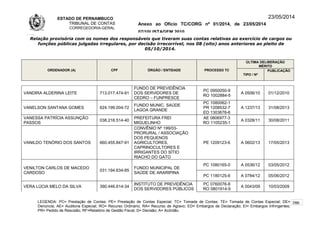 ESTADO DE PERNAMBUCO
TRIBUNAL DE CONTAS
CORREGEDORIA-GERAL
Anexo ao Ofício TC/CORG nº 01/2014, de 23/05/2014
07/10LISTAGEM 2010
23/05/2014
Relação provisória com os nomes dos responsáveis que tiveram suas contas relativas ao exercício de cargos ou
funções públicas julgadas irregulares, por decisão irrecorrível, nos 08 (oito) anos anteriores ao pleito de
05/10/2014.
ORDENADOR (A) CPF ÓRGÃO / ENTIDADE PROCESSO TC
ÚLTIMA DELIBERAÇÃO
MÉRITO
TIPO / Nº
PUBLICAÇÃO
VANDIRA ALDERINA LEITE 713.017.474-91
FUNDO DE PREVIDÊNCIA
DOS SERVIDORES DE
CEDRO – FUNPRESCE
PC 0950050-9
RO 1002884-5
A 0506/10 01/12/2010
VANELSON SANTANA GOMES 624.199.004-72
FUNDO MUNIC. SAÚDE
LAGOA GRANDE
PC 1080062-1
PR 1208532-7
ED 1303678-6
A 1237/13 31/08/2013
VANESSA PATRÍCIA ASSUNÇÃO
PASSOS
038.216.514-40
PREFEITURA FREI
MIGUELINHO
AE 0806977-3
RO 1105235-1
A 0328/11 30/08/2011
VANILDO TENÓRIO DOS SANTOS 660.455.847-91
CONVÊNIO Nº 199/03-
PRORURAL / ASSOCIAÇÃO
DOS PEQUENOS
AGRICULTORES,
CAPRINOCULTORES E
IRRIGANTES DO SÍTIO
RIACHO DO GATO
PE 1209123-6 A 0602/13 17/05/2013
VENILTON CARLOS DE MACEDO
CARDOSO
031.194.634-85
FUNDO MUNICIPAL DE
SAÚDE DE ARARIPINA
PC 1080165-0 A 0536/12 03/05/2012
PC 1180125-6 A 0784/12 05/06/2012
VERA LÚCIA MELO DA SILVA 390.446.614-34
INSTITUTO DE PREVIDÊNCIA
DOS SERVIDORES PÚBLICOS
PC 0760076-8
RO 0801914-9
A 0043/09 10/03/2009
LEGENDA: PC= Prestação de Contas; PE= Prestação de Contas Especial; TC= Tomada de Contas; TE= Tomada de Contas Especial; DE=
Denúncia; AE= Auditoria Especial; RO= Recurso Ordinário; RA= Recurso de Agravo; ED= Embargos de Declaração; EI= Embargos Infringentes;
PR= Pedido de Rescisão; RF=Relatório de Gestão Fiscal; D= Decisão; A= Acórdão.
286
 