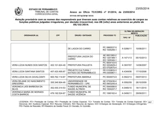 ESTADO DE PERNAMBUCO
TRIBUNAL DE CONTAS
CORREGEDORIA-GERAL
Anexo ao Ofício TC/CORG nº 01/2014, de 23/05/2014
07/10LISTAGEM 2010
23/05/2014
Relação provisória com os nomes dos responsáveis que tiveram suas contas relativas ao exercício de cargos ou
funções públicas julgadas irregulares, por decisão irrecorrível, nos 08 (oito) anos anteriores ao pleito de
05/10/2014.
ORDENADOR (A) CPF ÓRGÃO / ENTIDADE PROCESSO TC
ÚLTIMA DELIBERAÇÃO
MÉRITO
TIPO / Nº
PUBLICAÇÃO
DE LAGOA DO CARRO
PC 0860037-5
RO 1005295-1
A 0286/11 10/08/2011
PREFEITURA LAGOA DO
CARRO
AE 0601960-2
RO 1207389-1
ED 1305340-1
A 1471/13 05/10/2013
VERA LÚCIA NUNES DOS SANTOS 402.101.624-49 PREFEITURA PAULISTA
PC 9504103-5
RO 0204829-2
ED 0702675-4
A 3937/07 14/08/2007
VERA LÚCIA SANTANA SANTOS 457.420.495-87
PROJETO CULTURAL /
ESTADO DE PERNAMBUCO
PE 0103833-3
PR 0300967-1
A 4349/06 17/10/2006
VERA LÚCIA SILVA CAVALCANTI 800.762.114-87 PREFEITURA AMARAJI PC 0930073-9 A 0922/13 09/07/2013
VERA REJANE DO NASCIMENTO
GREGÓRIO
355.349.904-49
UNIVERSIDADE DE
PERNAMBUCO – UPE
AE 0700439-4
RO 0903245-9
A 0592/09 28/10/2009
VERONICA LAÍS BARBOSA DA
SILVA
352.430.314-53
FUNDO MUNICIPAL DE
SAÚDE ALTINHO
PC 0940088-6
RO 1004247-7
A 0485/10 18/11/2010
VERÔNICA MARIA DE MORAES
COSTA BARROS
476.192.524-87
FUNDO MUNICIPAL DE
SAÚDE VICÊNCIA
PC 1060162-4 A 0490/11 29/09/2011
LEGENDA: PC= Prestação de Contas; PE= Prestação de Contas Especial; TC= Tomada de Contas; TE= Tomada de Contas Especial; DE=
Denúncia; AE= Auditoria Especial; RO= Recurso Ordinário; RA= Recurso de Agravo; ED= Embargos de Declaração; EI= Embargos Infringentes;
PR= Pedido de Rescisão; RF=Relatório de Gestão Fiscal; D= Decisão; A= Acórdão.
287
 