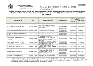 ESTADO DE PERNAMBUCO
TRIBUNAL DE CONTAS
CORREGEDORIA-GERAL
Anexo ao Ofício TC/CORG nº 01/2014, de 23/05/2014
07/10LISTAGEM 2010
23/05/2014
Relação provisória com os nomes dos responsáveis que tiveram suas contas relativas ao exercício de cargos ou
funções públicas julgadas irregulares, por decisão irrecorrível, nos 08 (oito) anos anteriores ao pleito de
05/10/2014.
ORDENADOR (A) CPF ÓRGÃO / ENTIDADE PROCESSO TC
ÚLTIMA DELIBERAÇÃO
MÉRITO
TIPO / Nº
PUBLICAÇÃO
VICENTE ALEXANDRE ALVES 014.334.584-20
AUTARQUIA EDUCACIONAL
DO ARARIPE
PC 0680088-9 D 0021/08 29/01/2008
VILMA MARQUES DA SILVA XAVIER 664.960.204-34 PREFEITURA ITAPISSUMA
PC 0001415-1
AE 0202232-1
ED 1004171-0
A 0026/11 05/02/2011
VILMAR ANTÔNIO CARVALHO DA
SILVA
502.113.824-34 PREFEITURA PALMARES
PC 0520021-0
RO 1107717-7
A 0975/13 19/07/2013
VINÍCIUS WILKER NÓBREGA
TEIXEIRA
039.595.444-48
CONVÊNIO Nº 201/03
PRORURAL / ASSOCIAÇÃO
DOS MORADORES DO SÍTIO
ALAZÃO
PE 1202163-5 A 0523/13 07/05/2013
VIRGÍLIO DE ARAÚJO SALES 101.666.884-87
SECRETARIA DE EDUCAÇÃO
E ESPORTES DO ESTADO
PC 9802968-0
PR 0602351-4
A 1980/08 17/06/2008
VITAL FLORENTINO DA SILVA 054.877.734-91
PROJETO CULTURAL Nº
778/99 (“UMA CANÇÃO PARA
OTHELO”)
PE 0501240-5 D 1012/06 29/11/2006
VIVIANE SANTOS NUNES 044.442.264-12
PROGRAMA DE APOIO AO
PEQUENO PRODUTOR
RURAL - PRORURAL
TC 1202655-4
ED 1301548-5
RO 1303507-1
ED 1305288-3
A 2020/13 04/12/2013
VITALINO PATRIOTA NETO 051.605.534-87 PREFEITURA TUPARETAMA PC 0570072-3 D 0455/08 05/06/2008
LEGENDA: PC= Prestação de Contas; PE= Prestação de Contas Especial; TC= Tomada de Contas; TE= Tomada de Contas Especial; DE=
Denúncia; AE= Auditoria Especial; RO= Recurso Ordinário; RA= Recurso de Agravo; ED= Embargos de Declaração; EI= Embargos Infringentes;
PR= Pedido de Rescisão; RF=Relatório de Gestão Fiscal; D= Decisão; A= Acórdão.
288
 