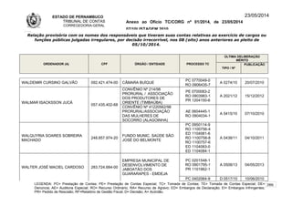 ESTADO DE PERNAMBUCO
TRIBUNAL DE CONTAS
CORREGEDORIA-GERAL
Anexo ao Ofício TC/CORG nº 01/2014, de 23/05/2014
07/10LISTAGEM 2010
23/05/2014
Relação provisória com os nomes dos responsáveis que tiveram suas contas relativas ao exercício de cargos ou
funções públicas julgadas irregulares, por decisão irrecorrível, nos 08 (oito) anos anteriores ao pleito de
05/10/2014.
ORDENADOR (A) CPF ÓRGÃO / ENTIDADE PROCESSO TC
ÚLTIMA DELIBERAÇÃO
MÉRITO
TIPO / Nº
PUBLICAÇÃO
WALDEMIR CURSINO GALVÃO 092.421.474-00 CÂMARA BUÍQUE
PC 0770049-0
RO 0906435-7
A 0274/10 20/07/2010
WALMAR ISACKSSON JUCÁ
057.435.402-68
CONVÊNIO Nº 214/98
PRORURAL / ASSOCIAÇÃO
DOS PRODUTORES DE
ORIENTE (TIMBAÚBA)
PE 0700083-2
RO 0903983-1
PR 1204150-6
A 2021/12 15/12/2012
CONVÊNIO Nº 41220562/98
PRORURAL/ASSOCIAÇÃO
DAS MULHERES DE
SOCORRO (ALAGOINHA)
AE 0604445-1
RO 0904034-1
A 0415/10 07/10/2010
WALQUYRIA SOARES SOBREIRA
MACHADO
248.857.974-20
FUNDO MUNIC. SAÚDE SÃO
JOSÉ DO BELMONTE
PC 0950114-9
RO 1100756-4
ED 1104081-6
RO 1100758-8
RO 1100757-6
ED 1104083-0
ED 1104084-1
A 0438/11 04/10/2011
WALTER JOSÉ MACIEL CARDOSO 283.724.684-00
EMPRESA MUNICIPAL DE
DESENVOLVIMENTO DE
JABOATÃO DOS
GUARARAPES - EMDEJA
PC 0201548-1
RO 0901795-1
PR 1101962-1
A 0508/13 04/05/2013
PC 0402064-9 D 0517/10 10/06/2010
LEGENDA: PC= Prestação de Contas; PE= Prestação de Contas Especial; TC= Tomada de Contas; TE= Tomada de Contas Especial; DE=
Denúncia; AE= Auditoria Especial; RO= Recurso Ordinário; RA= Recurso de Agravo; ED= Embargos de Declaração; EI= Embargos Infringentes;
PR= Pedido de Rescisão; RF=Relatório de Gestão Fiscal; D= Decisão; A= Acórdão.
289
 