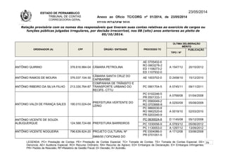 ESTADO DE PERNAMBUCO
TRIBUNAL DE CONTAS
CORREGEDORIA-GERAL
Anexo ao Ofício TC/CORG nº 01/2014, de 23/05/2014
07/10LISTAGEM 2010
23/05/2014
Relação provisória com os nomes dos responsáveis que tiveram suas contas relativas ao exercício de cargos ou
funções públicas julgadas irregulares, por decisão irrecorrível, nos 08 (oito) anos anteriores ao pleito de
05/10/2014.
ORDENADOR (A) CPF ÓRGÃO / ENTIDADE PROCESSO TC
ÚLTIMA DELIBERAÇÃO
MÉRITO
TIPO / Nº
PUBLICAÇÃO
ANTÔNIO QUIRINO 376.616.984-04 CÂMARA PETROLINA
AE 0705402-6
RO 0903278-2
ED 1108273-2
ED 1107932-0
A 1547/12 20/10/2012
ANTÔNIO RAMOS DE MOURA 376.037.104-30
CÂMARA SANTA CRUZ DO
CAPIBARIBE
AE 1003702-0 D 2458/10 15/12/2010
ANTÔNIO RIBEIRO DA SILVA FILHO 213.330.764-87
COMPANHIA DE TRÂNSITO E
TRANSPORTE URBANO DO
RECIFE- CTTU
PC 0901704-5 A 0745/11 09/11/2011
ANTONIO VALDI DE FRANÇA SALES 190.010.024-04
PREFEITURA VERTENTE DO
LÉRIO
PC 0102246-5
PR 0501333-1
A 0768/08 01/04/2008
PC 0560049-2
RO 0703666-8
A 0250/09 05/08/2009
PC 9860030-8
RO 9902520-6
PR 0203340-9
A 0019/10 02/03/2010
ANTÔNIO VICENTE DE SOUZA
ALBUQUERQUE 124.588.724-68 PREFEITURA BARREIROS
PC 0630024-8 D 1145/08 05/12/2008
PC 1030056-9 A 0783/12 05/06/2012
PC 1130053-0 A 1297/12 13/09/2012
ANTÔNIO VICENTE NOGUEIRA 796.639.824-20 PROJETO CULTURAL Nº
0966/00 (“OFICINAS DO
PE 0304086-0
PR 0701051-5
A 1712/08 03/06/2008
LEGENDA: PC= Prestação de Contas; PE= Prestação de Contas Especial; TC= Tomada de Contas; TE= Tomada de Contas Especial; DE=
Denúncia; AE= Auditoria Especial; RO= Recurso Ordinário; RA= Recurso de Agravo; ED= Embargos de Declaração; EI= Embargos Infringentes;
PR= Pedido de Rescisão; RF=Relatório de Gestão Fiscal; D= Decisão; A= Acórdão.
29
 