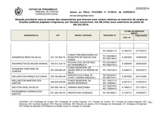 ESTADO DE PERNAMBUCO
TRIBUNAL DE CONTAS
CORREGEDORIA-GERAL
Anexo ao Ofício TC/CORG nº 01/2014, de 23/05/2014
07/10LISTAGEM 2010
23/05/2014
Relação provisória com os nomes dos responsáveis que tiveram suas contas relativas ao exercício de cargos ou
funções públicas julgadas irregulares, por decisão irrecorrível, nos 08 (oito) anos anteriores ao pleito de
05/10/2014.
ORDENADOR (A) CPF ÓRGÃO / ENTIDADE PROCESSO TC
ÚLTIMA DELIBERAÇÃO
MÉRITO
TIPO / Nº
PUBLICAÇÃO
PC 0520011-8 A 1652/12 27/10/2012
WANDERLEI BRAZ DA SILVA 321.167.564-72
FUNDO PREVIDENCIÁRIO DO
MUNICÍPIO DE RIACHO DAS
ALMAS
PC 0402588-0
RO 0801384-6
A 2823/08 19/08/2008
WASHINGTON DE MOURA MORAIS 165.913.724-15
POLÍCIA CIVIL DO ESTADO
DE PERNAMBUCO
PC 0201992-9
RO 0800735-4
A 2908/08 26/08/2008
WEDNEIDE CRISTIANE DE
ALMEIDA
227.208.984-49
FUNDO MUNICIPAL DE
SAÚDE BREJO DA MADRE DE
DEUS
PC 1040120-9 A 0466/13 25/04/2013
WELLINGTON FRANÇA DA CUNHA 023.782.894-48
PROJETO CULTURAL Nº
315/01 (“CIDADE MANGUE”)
PE 0303243-7
RO 0601318-1
A 5676/06 05/12/2006
WELLINGTON MARTINS DOS
SANTOS
226.923.204-68
FUNDO MUNICIPAL DE
SAÚDE BEZERROS
PC 1140171-0
RO 1208946-1
A 0613/13 21/05/2013
WELITON VIDAL DA SILVA 024.306.164-16 CÂMARA ARAÇOIABA
PC 1202776-5
RO 1306843-0
A 1880/13 27/11/2013
WILDEMBERG CORREIA DOS
SANTOS
031.390.164-33 PREFEITURA CONDADO PC 0810062-7 A 1297/13 10/09/2013
LEGENDA: PC= Prestação de Contas; PE= Prestação de Contas Especial; TC= Tomada de Contas; TE= Tomada de Contas Especial; DE=
Denúncia; AE= Auditoria Especial; RO= Recurso Ordinário; RA= Recurso de Agravo; ED= Embargos de Declaração; EI= Embargos Infringentes;
PR= Pedido de Rescisão; RF=Relatório de Gestão Fiscal; D= Decisão; A= Acórdão.
290
 