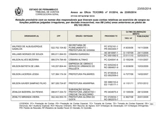 ESTADO DE PERNAMBUCO
TRIBUNAL DE CONTAS
CORREGEDORIA-GERAL
Anexo ao Ofício TC/CORG nº 01/2014, de 23/05/2014
07/10LISTAGEM 2010
23/05/2014
Relação provisória com os nomes dos responsáveis que tiveram suas contas relativas ao exercício de cargos ou
funções públicas julgadas irregulares, por decisão irrecorrível, nos 08 (oito) anos anteriores ao pleito de
05/10/2014.
ORDENADOR (A) CPF ÓRGÃO / ENTIDADE PROCESSO TC
ÚLTIMA DELIBERAÇÃO
MÉRITO
TIPO / Nº
PUBLICAÇÃO
WILFRED DE ALBUQUERQUE
GADELHA
022.752.104-82
SECRETARIA DE
PLANEJAMENTO –
PREFEITURA DE GOIANA
PC 9702161-1
PR 0503300-7
A 5035/06 14/11/2006
WILLAMS MORAES DE SOUZA 085.011.064-53 CÃMARA IGARASSU
AE 0810087-1 D 1197/09 24/11/2009
PC 0501092-5 D 0111/10 02/03/2010
WILSON ALVES BEZERRA 089.574.794-49 CÂMARA ALTINHO PC 0240041-8 D 1552/06 11/01/2007
WILSON BATISTA DE LIMA 145.257.804-44
EMPRESA DE OBRAS E
SERVIÇOS URBANOS DO
PAULISTA
PC 0202242-4
RO 0804831-9
A 0038/09 10/03/2009
WILSON LACERDA LESSA 127.384.174-34 PREFEITURA PALMARES
PC 9730035-4
ED 0502559-0
A 7377/06 14/02/2007
WILSON XAVIER SAMPAIO FILHO 367.326.724-87 PREFEITURA ARARIPINA
DE 0980153-4
ED 1105171-1
A 1101/11 07/01/2012
ZENILDA BIZERRIL DA PENHA 398.817.334-72
SUBVENÇÃO SOCIAL
PREFEITURA JABOATÃO /
CRECHE TIA SOCORRO
PE 0404675-4 D 1355/06 28/12/2006
ZENILTO MIRANDA VIEIRA 302.342.553-15 PREFEITURA GLÓRIA DO
GOITÁ
PC 0720034-1
RO 0802575-7
A 3627/08 20/01/2009
LEGENDA: PC= Prestação de Contas; PE= Prestação de Contas Especial; TC= Tomada de Contas; TE= Tomada de Contas Especial; DE=
Denúncia; AE= Auditoria Especial; RO= Recurso Ordinário; RA= Recurso de Agravo; ED= Embargos de Declaração; EI= Embargos Infringentes;
PR= Pedido de Rescisão; RF=Relatório de Gestão Fiscal; D= Decisão; A= Acórdão.
291
 