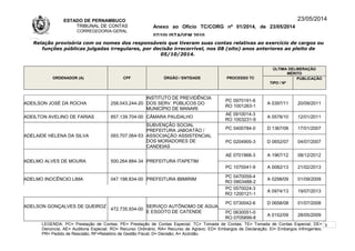 ESTADO DE PERNAMBUCO
TRIBUNAL DE CONTAS
CORREGEDORIA-GERAL
Anexo ao Ofício TC/CORG nº 01/2014, de 23/05/2014
07/10LISTAGEM 2010
23/05/2014
Relação provisória com os nomes dos responsáveis que tiveram suas contas relativas ao exercício de cargos ou
funções públicas julgadas irregulares, por decisão irrecorrível, nos 08 (oito) anos anteriores ao pleito de
05/10/2014.
ORDENADOR (A) CPF ÓRGÃO / ENTIDADE PROCESSO TC
ÚLTIMA DELIBERAÇÃO
MÉRITO
TIPO / Nº
PUBLICAÇÃO
ADEILSON JOSÉ DA ROCHA 258.043.244-20
INSTITUTO DE PREVIDÊNCIA
DOS SERV. PÚBLICOS DO
MUNICÍPIO DE MANARI
PC 0970191-6
RO 1001263-1
A 0397/11 20/09/2011
ADEILTON AVELINO DE FARIAS 857.139.704-00 CÂMARA PAUDALHO
AE 0910014-3
RO 1003231-9
A 0578/10 12/01/2011
ADELAIDE HELENA DA SILVA 093.707.064-53
SUBVENÇÃO SOCIAL
PREFEITURA JABOATÃO /
ASSOCIAÇÃO ASSISTENCIAL
DOS MORADORES DE
CANDEIAS
PC 0400784-0 D 1367/06 17/01/2007
PC 0204905-3 D 0652/07 04/07/2007
ADELMO ALVES DE MOURA 500.264.884-34 PREFEITURA ITAPETIM
AE 0701968-3 A 1967/12 08/12/2012
PC 1070041-9 A 0082/13 21/02/2013
ADELMO INOCÊNCIO LIMA 047.198.834-00 PREFEITURA IBIMIRIM
PC 0470059-4
RO 0903488-2
A 0298/09 01/09/2009
PC 0570024-3
RO 1200121-1
A 0974/13 19/07/2013
ADELSON GONÇALVES DE QUEIROZ
472.735.934-00
SERVIÇO AUTÔNOMO DE ÁGUA
E ESGOTO DE CATENDE
PC 0730042-6 D 0658/08 01/07/2008
PC 0630051-0
RO 0705899-8
A 0152/09 28/05/2009
LEGENDA: PC= Prestação de Contas; PE= Prestação de Contas Especial; TC= Tomada de Contas; TE= Tomada de Contas Especial; DE=
Denúncia; AE= Auditoria Especial; RO= Recurso Ordinário; RA= Recurso de Agravo; ED= Embargos de Declaração; EI= Embargos Infringentes;
PR= Pedido de Rescisão; RF=Relatório de Gestão Fiscal; D= Decisão; A= Acórdão.
3
 
