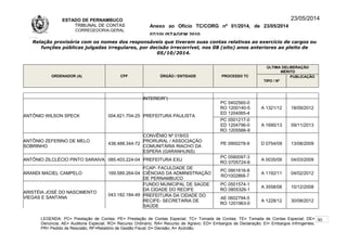 ESTADO DE PERNAMBUCO
TRIBUNAL DE CONTAS
CORREGEDORIA-GERAL
Anexo ao Ofício TC/CORG nº 01/2014, de 23/05/2014
07/10LISTAGEM 2010
23/05/2014
Relação provisória com os nomes dos responsáveis que tiveram suas contas relativas ao exercício de cargos ou
funções públicas julgadas irregulares, por decisão irrecorrível, nos 08 (oito) anos anteriores ao pleito de
05/10/2014.
ORDENADOR (A) CPF ÓRGÃO / ENTIDADE PROCESSO TC
ÚLTIMA DELIBERAÇÃO
MÉRITO
TIPO / Nº
PUBLICAÇÃO
INTERIOR”)
ANTÔNIO WILSON SPECK 004.821.704-25 PREFEITURA PAULISTA
PC 0402560-0
RO 1200140-5
ED 1204065-4
A 1321/12 18/09/2012
PC 0501217-0
ED 1204796-0
RO 1205566-9
A 1690/13 09/11/2013
ANTÔNIO ZEFERINO DE MELO
SOBRINHO
438.488.344-72
CONVÊNIO Nº 018/03
PRORURAL / ASSOCIAÇÃO
COMUNITÁRIA RIACHO DA
ESPERA (GARANHUNS)
PE 0900278-9 D 0754/09 13/08/2009
ANTÔNIO ZILCLÉCIO PINTO SARAIVA 085.403.224-04 PREFEITURA EXU
PC 0580097-3
RO 0705724-6
A 0035/09 04/03/2009
ARANDI MACIEL CAMPELO 169.589.264-04
FCAP- FACULDADE DE
CIÊNCIAS DA ADMINISTRAÇÃO
DE PERNAMBUCO
PC 0901616-8
RO1002868-7
A 1192/11 04/02/2012
ARISTÉIA JOSÉ DO NASCIMENTO
VIEGAS E SANTANA
043.182.184-49
FUNDO MUNICIPAL DE SAÚDE
DA CIDADE DO RECIFE
PC 0501574-1
RO 0805326-1
A 3558/08 10/12/2008
PREFEITURA DA CIDADE DO
RECIFE- SECRETARIA DE
SAÚDE
AE 0602794-5
RO 1201963-0
A 1228/12 30/08/2012
LEGENDA: PC= Prestação de Contas; PE= Prestação de Contas Especial; TC= Tomada de Contas; TE= Tomada de Contas Especial; DE=
Denúncia; AE= Auditoria Especial; RO= Recurso Ordinário; RA= Recurso de Agravo; ED= Embargos de Declaração; EI= Embargos Infringentes;
PR= Pedido de Rescisão; RF=Relatório de Gestão Fiscal; D= Decisão; A= Acórdão.
30
 