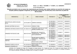 ESTADO DE PERNAMBUCO
TRIBUNAL DE CONTAS
CORREGEDORIA-GERAL
Anexo ao Ofício TC/CORG nº 01/2014, de 23/05/2014
07/10LISTAGEM 2010
23/05/2014
Relação provisória com os nomes dos responsáveis que tiveram suas contas relativas ao exercício de cargos ou
funções públicas julgadas irregulares, por decisão irrecorrível, nos 08 (oito) anos anteriores ao pleito de
05/10/2014.
ORDENADOR (A) CPF ÓRGÃO / ENTIDADE PROCESSO TC
ÚLTIMA DELIBERAÇÃO
MÉRITO
TIPO / Nº
PUBLICAÇÃO
ARISTÓTELES JOSÉ DE SOUZA
SILVA
224.702.984-15 CÂMARA IGARASSU
PC 0501092-5 D 0111/10 02/03/2010
AE 0810080-9
RO 1000085-9
A 0319/10 10/08/2010
ARLINDO ANTÔNIO DA SILVA 452.374.334-72 CÂMARA ITAÍBA
AE 0802987-8
PR 1109044-3
A 0425/12 24/04/2012
ARMANDO ANTONIO DA MATA FILHO 641.606.614-91
FUNDAÇÃO CASA DA CULTURA
HERMILO BORBA FILHO
PC 0920031-9 D 1381/09 20/01/2010
ARMANDO FEITOSA DE LIMA 888.146.104-87
EMPRESA DE TRANSITO E
TRANSPORTES – JABOATÃO
DOS GUARARAPES
DE 0201825-1
RO 0800075-0
RO 0800433-0
PR 1105099-8
A 0408/11 20/09/2011
AE 0303115-9 D 2503/10 06/01/2011
AE 0205026-2 D 2502/10 06/01/2011
ARMANDO JOSÉ DE ALMEIDA
FREITAS
128.697.084-91
SECRETARIA DE OBRAS E
URBANISMO – PREFEITURA
GOIANA
PC 9502027-5
RO 0004660-7 A 4929/07 09/10/2007
PREFEITURA ALIANÇA
PC 0001641-0
D 0573/11 31/05/2011
ARMANDO NUNES DA SILVA 081.246.394-34
PREFEITURA SANTA CRUZ DA
BAIXA VERDE
PC 9650060-8 D 0055/07 06/02/2007
ARMANDO FERREIRA DO 340.153.884-53 CÂMARA PETROLINA AE 0705402-6 A 1547/12 20/10/2012
LEGENDA: PC= Prestação de Contas; PE= Prestação de Contas Especial; TC= Tomada de Contas; TE= Tomada de Contas Especial; DE=
Denúncia; AE= Auditoria Especial; RO= Recurso Ordinário; RA= Recurso de Agravo; ED= Embargos de Declaração; EI= Embargos Infringentes;
PR= Pedido de Rescisão; RF=Relatório de Gestão Fiscal; D= Decisão; A= Acórdão.
31
 