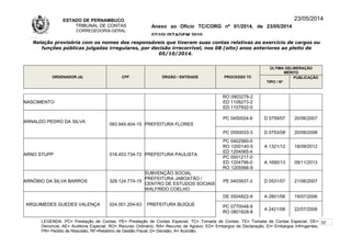 ESTADO DE PERNAMBUCO
TRIBUNAL DE CONTAS
CORREGEDORIA-GERAL
Anexo ao Ofício TC/CORG nº 01/2014, de 23/05/2014
07/10LISTAGEM 2010
23/05/2014
Relação provisória com os nomes dos responsáveis que tiveram suas contas relativas ao exercício de cargos ou
funções públicas julgadas irregulares, por decisão irrecorrível, nos 08 (oito) anos anteriores ao pleito de
05/10/2014.
ORDENADOR (A) CPF ÓRGÃO / ENTIDADE PROCESSO TC
ÚLTIMA DELIBERAÇÃO
MÉRITO
TIPO / Nº
PUBLICAÇÃO
NASCIMENTO
RO 0903278-2
ED 1108273-2
ED 1107932-0
ARNALDO PEDRO DA SILVA
093.945.404-15 PREFEITURA FLORES
PC 0450024-6 D 0759/07 20/06/2007
PC 0550033-3 D 0753/08 20/08/2008
ARNO STUPP 018.453.734-72 PREFEITURA PAULISTA
PC 0402560-0
RO 1200140-5
ED 1204065-4
A 1321/12 18/09/2012
PC 0501217-0
ED 1204796-0
RO 1205566-9
A 1690/13 09/11/2013
ARNÓBIO DA SILVA BARROS 328.124.774-15
SUBVENÇÃO SOCIAL
PREFEITURA JABOATÃO /
CENTRO DE ESTUDOS SOCIAIS
WALFRIDO COELHO
PE 0403937-3 D 0531/07 21/06/2007
ARQUIMEDES GUEDES VALENÇA 024.001.204-63 PREFEITURA BUÍQUE
DE 0504822-9 A 2801/06 19/07/2006
PC 0770048-9
RO 0801628-8
A 2421/08 22/07/2008
LEGENDA: PC= Prestação de Contas; PE= Prestação de Contas Especial; TC= Tomada de Contas; TE= Tomada de Contas Especial; DE=
Denúncia; AE= Auditoria Especial; RO= Recurso Ordinário; RA= Recurso de Agravo; ED= Embargos de Declaração; EI= Embargos Infringentes;
PR= Pedido de Rescisão; RF=Relatório de Gestão Fiscal; D= Decisão; A= Acórdão.
32
 