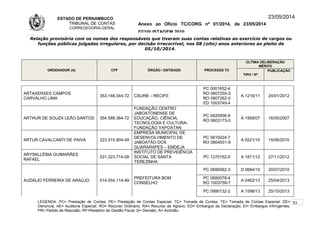 ESTADO DE PERNAMBUCO
TRIBUNAL DE CONTAS
CORREGEDORIA-GERAL
Anexo ao Ofício TC/CORG nº 01/2014, de 23/05/2014
07/10LISTAGEM 2010
23/05/2014
Relação provisória com os nomes dos responsáveis que tiveram suas contas relativas ao exercício de cargos ou
funções públicas julgadas irregulares, por decisão irrecorrível, nos 08 (oito) anos anteriores ao pleito de
05/10/2014.
ORDENADOR (A) CPF ÓRGÃO / ENTIDADE PROCESSO TC
ÚLTIMA DELIBERAÇÃO
MÉRITO
TIPO / Nº
PUBLICAÇÃO
ARTAXERXES CAMPOS
CARVALHO LIMA
353.148.344-72 CSURB – RECIFE
PC 0001652-4
RO 0807255-3
RO 0807262-0
ED 1003749-4
A 1216/11 24/01/2012
ARTHUR DE SOUZA LEÃO SANTOS 354.588.364-72
FUNDAÇÃO CENTRO
JABOATONENSE DE
EDUCAÇÃO, CIÊNCIA,
TECNOLOGIA E CULTURA-
FUNDAÇÃO YAPOATAN
PC 0420006-8
RO 0603173-0
A 1569/07 16/05/2007
ARTUR CAVALCANTI DE PAIVA 223.515.904-49
EMPRESA MUNICIPAL DE
DESENVOLVIMENTO DE
JABOATÃO DOS
GUARARAPES – EMDEJA
PC 0610024-7
RO 0804531-8
A 0221/10 15/06/2010
ARYSKLLÉBIA GUIMARÃES
RAFAEL
031.323.714-08
INSTITUTO DE PREVIDÊNCIA
SOCIAL DE SANTA
TEREZINHA
PC 1270152-0 A 1871/12 27/11/2012
AUDÁLIO FERREIRA DE ARAÚJO 014.054.114-49
PREFEITURA BOM
CONSELHO
PC 0690082-3 D 0684/10 20/07/2010
PC 0890078-4
RO 1003759-7
A 0462/13 25/04/2013
PC 0990132-2 A 1598/13 25/10/2013
LEGENDA: PC= Prestação de Contas; PE= Prestação de Contas Especial; TC= Tomada de Contas; TE= Tomada de Contas Especial; DE=
Denúncia; AE= Auditoria Especial; RO= Recurso Ordinário; RA= Recurso de Agravo; ED= Embargos de Declaração; EI= Embargos Infringentes;
PR= Pedido de Rescisão; RF=Relatório de Gestão Fiscal; D= Decisão; A= Acórdão.
33
 