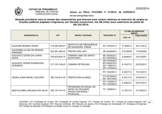 ESTADO DE PERNAMBUCO
TRIBUNAL DE CONTAS
CORREGEDORIA-GERAL
Anexo ao Ofício TC/CORG nº 01/2014, de 23/05/2014
07/10LISTAGEM 2010
23/05/2014
Relação provisória com os nomes dos responsáveis que tiveram suas contas relativas ao exercício de cargos ou
funções públicas julgadas irregulares, por decisão irrecorrível, nos 08 (oito) anos anteriores ao pleito de
05/10/2014.
ORDENADOR (A) CPF ÓRGÃO / ENTIDADE PROCESSO TC
ÚLTIMA DELIBERAÇÃO
MÉRITO
TIPO / Nº
PUBLICAÇÃO
AUDIONE MORAIS VERAS 415.360.294-91
INSTITUTO DE PREVIDÊNCIA
DE INGAZEIRA- IPREIN
PC 1070027-4 A 1858/12 24/11/2012
AUDIVÂNIA ALVES DE MORAIS
PINHEIRO
022.261.284-33 PREFEITURA JUPI AE 0400649-5 D 0105/09 17/03/2009
AUGUSTO CÉSAR DA CUNHA
PAIVA
376.876.624-15
CÂMARA CABO DE SANTO
AGOSTINHO
AE 0520022-2
RO 0704536-0
A 6056/07 18/12/2007
AUGUSTO CÉSAR RODRIGUES
DURANDO
311.123.154-20 CÂMARA PETROLINA
AE 0705402-6
RO 0903278-2
ED 1108273-2
ED 1107932-0
A 1547/12 20/10/2012
AZOKA JOSÉ MACIEL GOUVEIA 380.742.814-34 PREFEITURA ALIANÇA
PC 1002387-2 A 2027/12 15/12/2012
PC 0910048-9
RO 1207338-6
A 0517/13 07/05/2013
PC 1104057-9
RO 1205308-9
A 2483/13 07/01/2014
BARTOLOMEU ARCANJO DA SILVA 265.157.414-72
PROGRAMA ESTADUAL DE
APOIO AO PEQUENO
PRODUTOR RURAL –
PRORURAL
TC 1208543-1
A 1621/13 31/10/2013
LEGENDA: PC= Prestação de Contas; PE= Prestação de Contas Especial; TC= Tomada de Contas; TE= Tomada de Contas Especial; DE=
Denúncia; AE= Auditoria Especial; RO= Recurso Ordinário; RA= Recurso de Agravo; ED= Embargos de Declaração; EI= Embargos Infringentes;
PR= Pedido de Rescisão; RF=Relatório de Gestão Fiscal; D= Decisão; A= Acórdão.
34
 