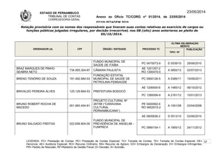 ESTADO DE PERNAMBUCO
TRIBUNAL DE CONTAS
CORREGEDORIA-GERAL
Anexo ao Ofício TC/CORG nº 01/2014, de 23/05/2014
07/10LISTAGEM 2010
23/05/2014
Relação provisória com os nomes dos responsáveis que tiveram suas contas relativas ao exercício de cargos ou
funções públicas julgadas irregulares, por decisão irrecorrível, nos 08 (oito) anos anteriores ao pleito de
05/10/2014.
ORDENADOR (A) CPF ÓRGÃO / ENTIDADE PROCESSO TC
ÚLTIMA DELIBERAÇÃO
MÉRITO
TIPO / Nº
PUBLICAÇÃO
FUNDO MUNICIPAL DE
SAÚDE DE ITAÍBA
PC 0470073-9 D 0539/10 29/06/2010
BRAZ MARQUES DE PINHO
SEABRA NETO
734.955.304-87 CÂMARA PAULISTA
AE 1201357-2
RO 1300470-0
A 0850/13 02/07/2013
BRENO TENÓRIO DE SOUZA 191.492.984-53
FUNDAÇÃO ESTATAL
MUNICIPAL DE SAÚDE DE
PETROLINA-FEMSAÚDE
PC 0950126-5 A 0385/11 15/09/2011
BRIVALDO PEREIRA ALVES 125.129.664-53 PREFEITURA BODOCÓ
AE 1206500-6 A 1485/12 06/10/2012
PC 1280056-9 A 2181/12 10/01/2013
BRUNO ROBERT ROCHA DE
MACEDO
001.993.454-81
PROJETO CULTURAL Nº
287/98 (“CARAVANA
CULTURAL
PERNAMBUCANA”)
PE 0400092-4
RO 0602915-2
A 1051/08 23/04/2008
BRUNO SALGADO FREITAS 022.656.804-00
FUNDO MUNICIPAL DE
PREVIDÊNCIA DE ANGELIM –
FUNPREVI
AE 0805836-2 D 0513/10 03/06/2010
PC 0990154-1 A 1855/12 24/11/2012
LEGENDA: PC= Prestação de Contas; PE= Prestação de Contas Especial; TC= Tomada de Contas; TE= Tomada de Contas Especial; DE=
Denúncia; AE= Auditoria Especial; RO= Recurso Ordinário; RA= Recurso de Agravo; ED= Embargos de Declaração; EI= Embargos Infringentes;
PR= Pedido de Rescisão; RF=Relatório de Gestão Fiscal; D= Decisão; A= Acórdão.
37
 