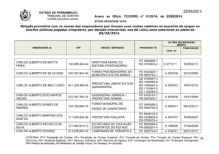 ESTADO DE PERNAMBUCO
TRIBUNAL DE CONTAS
CORREGEDORIA-GERAL
Anexo ao Ofício TC/CORG nº 01/2014, de 23/05/2014
07/10LISTAGEM 2010
23/05/2014
Relação provisória com os nomes dos responsáveis que tiveram suas contas relativas ao exercício de cargos ou
funções públicas julgadas irregulares, por decisão irrecorrível, nos 08 (oito) anos anteriores ao pleito de
05/10/2014.
ORDENADOR (A) CPF ÓRGÃO / ENTIDADE PROCESSO TC
ÚLTIMA DELIBERAÇÃO
MÉRITO
TIPO / Nº
PUBLICAÇÃO
CARLOS ALBERTO DA MOTTA
PIRES
130.888.404-44
DIRETORIA GERAL DO
SISTEMA PENITENCIÁRIO
PC 9802989-7
RO 0703453-2 D 0715/11 14/06/2011
CARLOS ALBERTO DA SILVA DIAS 030.367.824-00
FUNDO PREVIDENCIÁRIO DO
MUNICÍPIO DOS PALMARES
PC 0420025-1
PR 0602792-1
A 4551/06 24/10/2006
CARLOS ALBERTO DE MELO LAGO 641.359.344-04
PREFEITURA JABOATÃO DOS
GUARARAPES
DE 0704997-3
RO 1004565-0
RO 1004567-3
ED 1101961-0
ED 1102595-5
A 0979/12 14/07/2012
CARLOS ALBERTO DOS SANTOS
VIEGAS
022.761.784-34
ASSESSORIA JURÍDICA –
PREFEITURA GOIANA
PC 9702161-1
PR 0503300-7
A 5035/06 14/11/2006
CARLOS ALBERTO GOMES DE
AMORIM
104.160.804-72
FUNDO MUNICIPAL DE
SAÚDE DE CANHOTINHO
PC 0490089-3
RO 0904792-0
A 0893/11 06/12/2011
CARLOS ALBERTO MARTINS DOS
SANTOS
171.939.234-04 PREFEITURA PAULISTA
PC 9504103-5
RO 0204829-2
ED 0702675-4
A 3937/07 14/08/2007
CARLOS ALBERTO PACHECO DA
SILVA
127.560.914-72
SECRETARIA DE EDUCAÇÃO
E ESPORTES DO ESTADO
PC 9802968-0
PR 0602351-4
A 1980/08 17/06/2008
CARLOS ALBERTO SOARES 213.035.684-20 COMPANHIA DE TRÂNSITO E PC 0901704-5 A 0745/11 09/11/2011
LEGENDA: PC= Prestação de Contas; PE= Prestação de Contas Especial; TC= Tomada de Contas; TE= Tomada de Contas Especial; DE=
Denúncia; AE= Auditoria Especial; RO= Recurso Ordinário; RA= Recurso de Agravo; ED= Embargos de Declaração; EI= Embargos Infringentes;
PR= Pedido de Rescisão; RF=Relatório de Gestão Fiscal; D= Decisão; A= Acórdão.
38
 