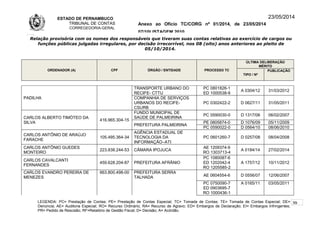 ESTADO DE PERNAMBUCO
TRIBUNAL DE CONTAS
CORREGEDORIA-GERAL
Anexo ao Ofício TC/CORG nº 01/2014, de 23/05/2014
07/10LISTAGEM 2010
23/05/2014
Relação provisória com os nomes dos responsáveis que tiveram suas contas relativas ao exercício de cargos ou
funções públicas julgadas irregulares, por decisão irrecorrível, nos 08 (oito) anos anteriores ao pleito de
05/10/2014.
ORDENADOR (A) CPF ÓRGÃO / ENTIDADE PROCESSO TC
ÚLTIMA DELIBERAÇÃO
MÉRITO
TIPO / Nº
PUBLICAÇÃO
PADILHA
TRANSPORTE URBANO DO
RECIFE- CTTU
PC 0801826-1
ED 1000538-9
A 0304/12 31/03/2012
COMPANHIA DE SERVIÇOS
URBANOS DO RECIFE-
CSURB
PC 0302422-2 D 0627/11 31/05/2011
CARLOS ALBERTO TIMÓTEO DA
SILVA
416.965.304-15
FUNDO MUNICIPAL DE
SAÚDE DE PALMEIRINA
PC 0590030-0 D 1317/06 06/02/2007
PREFEITURA PALMEIRINA
PE 0805874-0 D 1076/09 05/11/2009
PC 0590022-0 D 0564/10 08/06/2010
CARLOS ANTÔNIO DE ARAÚJO
FARACHE
105.495.364-34
AGÊNCIA ESTADUAL DE
TECNOLOGIA DA
INFORMAÇÃO–ATI
PC 0601260-7 D 0257/08 08/04/2008
CARLOS ANTÔNIO GUEDES
MONTEIRO
223.838.244-53 CÂMARA IPOJUCA
AE 1209374-9
RO 1303713-4
A 0184/14 27/02/2014
CARLOS CAVALCANTI
FERNANDES
459.628.204-87 PREFEITURA AFRÂNIO
PC 1080087-6
ED 1202042-4
RO 1205585-2
A 1757/12 10/11/2012
CARLOS EVANDRO PEREIRA DE
MENEZES
663.800.498-00 PREFEITURA SERRA
TALHADA AE 0604554-6 D 0556/07 12/06/2007
PC 0750090-7
ED 0903695-7
RO 1000436-1
A 0165/11 03/05/2011
LEGENDA: PC= Prestação de Contas; PE= Prestação de Contas Especial; TC= Tomada de Contas; TE= Tomada de Contas Especial; DE=
Denúncia; AE= Auditoria Especial; RO= Recurso Ordinário; RA= Recurso de Agravo; ED= Embargos de Declaração; EI= Embargos Infringentes;
PR= Pedido de Rescisão; RF=Relatório de Gestão Fiscal; D= Decisão; A= Acórdão.
39
 