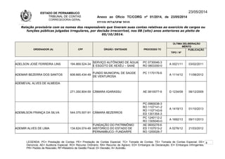 ESTADO DE PERNAMBUCO
TRIBUNAL DE CONTAS
CORREGEDORIA-GERAL
Anexo ao Ofício TC/CORG nº 01/2014, de 23/05/2014
07/10LISTAGEM 2010
23/05/2014
Relação provisória com os nomes dos responsáveis que tiveram suas contas relativas ao exercício de cargos ou
funções públicas julgadas irregulares, por decisão irrecorrível, nos 08 (oito) anos anteriores ao pleito de
05/10/2014.
ORDENADOR (A) CPF ÓRGÃO / ENTIDADE PROCESSO TC
ÚLTIMA DELIBERAÇÃO
MÉRITO
TIPO / Nº
PUBLICAÇÃO
ADELSON JOSÉ FERREIRA LINS 194.869.524-34
SERVIÇO AUTÔNOMO DE ÁGUA
E ESGOTO DE XEXÉU – SAAE
PC 0730046-3
RO 0803350-0
A 0021/11 03/02/2011
ADEMAR BEZERRA DOS SANTOS 608.665.434-49
FUNDO MUNICIPAL DE SAÚDE
DE VENTUROSA
PC 1170176-6
A 1114/12 11/08/2012
ADEMEVAL ALVES DE ALMEIDA
271.350.804-59 CÂMARA IGARASSU AE 0810077-9 D 1234/09 08/12/2009
ADEMILSON FRANÇA DA SILVA 544.375.557-91 CÂMARA BEZERROS
PC 0960038-3
RO 1107141-2
RO 1107143-6
ED 1301354-3
A 1419/13 01/10/2013
PC 1240112-2
RO 1305040-0
A 1692/13 09/11/2013
ADEMIR ALVES DE LIMA 134.624.074-49
FUNDAÇÃO DO PATRIMÔNIO
HISTÓRICO DO ESTADO DE
PERNAMBUCO- FUNDARPE
AE 0600276-6
ED 1107513-2
RO 1200026-7
A 0276/12 21/03/2012
LEGENDA: PC= Prestação de Contas; PE= Prestação de Contas Especial; TC= Tomada de Contas; TE= Tomada de Contas Especial; DE=
Denúncia; AE= Auditoria Especial; RO= Recurso Ordinário; RA= Recurso de Agravo; ED= Embargos de Declaração; EI= Embargos Infringentes;
PR= Pedido de Rescisão; RF=Relatório de Gestão Fiscal; D= Decisão; A= Acórdão.
4
 