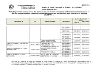 ESTADO DE PERNAMBUCO
TRIBUNAL DE CONTAS
CORREGEDORIA-GERAL
Anexo ao Ofício TC/CORG nº 01/2014, de 23/05/2014
07/10LISTAGEM 2010
23/05/2014
Relação provisória com os nomes dos responsáveis que tiveram suas contas relativas ao exercício de cargos ou
funções públicas julgadas irregulares, por decisão irrecorrível, nos 08 (oito) anos anteriores ao pleito de
05/10/2014.
ORDENADOR (A) CPF ÓRGÃO / ENTIDADE PROCESSO TC
ÚLTIMA DELIBERAÇÃO
MÉRITO
TIPO / Nº
PUBLICAÇÃO
ED 1002505-4
AE 0701984-1 D 0712/11 07/07/2011
PC 0650039-0 D 0713/11 07/07/2011
PC 0950029-7
RO 1202013-8
A 0546/13 09/05/2013
FUNDO MUNICIPAL DE
SAÚDE SERRA TALHADA
PC 0950087-0 A 0650/13 28/05/2013
CARLOS FERNANDO DE ARAÚJO
CALADO
097.921.124-72
UNIVERSIDADE DE
PERNAMBUCO – UPE
AE 0700439-4
RO 0903245-9
A 0592/09 28/10/2009
CARLOS FREDERICO DE LEMOS
MOREIRA LIMA- 143.159.474-15
FUNDO PREVIDENCIÁRIO DO
MUNICÍPIO DE PANELAS-
FUNPREP
AE 0804722-4
RO1001049-0
RO 1001889-0
A 0760/11 10/11/2011
PREFEITURA PANELAS
PC 0840021-0
RO 0906602-0
A 1255/12 04/09/2012
CARLOS HENRIQUE GOMES
CARNEIRO
055.304.074-04
SECRETARIA DE EDUCAÇÃO
E ESPORTES DO ESTADO
PC 9802968-0
PR 0602351-4
A 1980/08 17/06/2008
LEGENDA: PC= Prestação de Contas; PE= Prestação de Contas Especial; TC= Tomada de Contas; TE= Tomada de Contas Especial; DE=
Denúncia; AE= Auditoria Especial; RO= Recurso Ordinário; RA= Recurso de Agravo; ED= Embargos de Declaração; EI= Embargos Infringentes;
PR= Pedido de Rescisão; RF=Relatório de Gestão Fiscal; D= Decisão; A= Acórdão.
40
 