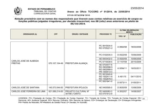 ESTADO DE PERNAMBUCO
TRIBUNAL DE CONTAS
CORREGEDORIA-GERAL
Anexo ao Ofício TC/CORG nº 01/2014, de 23/05/2014
07/10LISTAGEM 2010
23/05/2014
Relação provisória com os nomes dos responsáveis que tiveram suas contas relativas ao exercício de cargos ou
funções públicas julgadas irregulares, por decisão irrecorrível, nos 08 (oito) anos anteriores ao pleito de
05/10/2014.
ORDENADOR (A) CPF ÓRGÃO / ENTIDADE PROCESSO TC
ÚLTIMA DELIBERAÇÃO
MÉRITO
TIPO / Nº
PUBLICAÇÃO
CARLOS JOSÉ DE ALMEIDA
FREITAS 070.107.104-49 PREFEITURA ALIANÇA
PC 0610034-0
RO 0705221-2
A 0662/08 18/03/2008
PC 0102035-3 D 0522/09 10/06/2009
AE 0003432-0 D 0520/09 10/06/2009
PC 0710039-5 D 1107/09 20/10/2009
AE 0703577-9
RO 0902996-5
RO 0902999-0
PR 1005413-3
A 0094/11 16/03/2011
PC 0810040-8
RO 1002411-6
RO 1002878-0
A 461/10 04/11/2010
PC 0001641-0
D 0573/11 31/05/2011
CARLOS JOSÉ DE SANTANA 145.573.044-00 PREFEITURA IPOJUCA AE 0405595-0 D 0630/09 13/08/2009
CARLOS JOSÉ FERREIRA DE LIMA 621.089.214-00 PROJETO CULTURAL Nº
307/98 (“CANTO
PE 0400083-3
ED 0701912-9
A 3932/07 14/08/2007
LEGENDA: PC= Prestação de Contas; PE= Prestação de Contas Especial; TC= Tomada de Contas; TE= Tomada de Contas Especial; DE=
Denúncia; AE= Auditoria Especial; RO= Recurso Ordinário; RA= Recurso de Agravo; ED= Embargos de Declaração; EI= Embargos Infringentes;
PR= Pedido de Rescisão; RF=Relatório de Gestão Fiscal; D= Decisão; A= Acórdão.
41
 