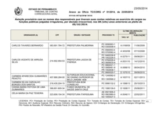 ESTADO DE PERNAMBUCO
TRIBUNAL DE CONTAS
CORREGEDORIA-GERAL
Anexo ao Ofício TC/CORG nº 01/2014, de 23/05/2014
07/10LISTAGEM 2010
23/05/2014
Relação provisória com os nomes dos responsáveis que tiveram suas contas relativas ao exercício de cargos ou
funções públicas julgadas irregulares, por decisão irrecorrível, nos 08 (oito) anos anteriores ao pleito de
05/10/2014.
ORDENADOR (A) CPF ÓRGÃO / ENTIDADE PROCESSO TC
ÚLTIMA DELIBERAÇÃO
MÉRITO
TIPO / Nº
PUBLICAÇÃO
CARLOS TAVARES BERNARDO 083.691.784-72 PREFEITURA PALMEIRINA
PC 0090063-1
RO 0300008-4
A 0168/09 11/06/2009
CARLOS VICENTE DE ARRUDA
SILVA
214.902.954-53
PREFEITURA LAGOA DE
ITAENGA
PC 0560053-4
RO 0702062-4
A 3432/08 07/10/2008
PC 0460036-8
PR 1002226-0
A 0275/11 09/08/2011
PC 0760026-4
RO 0806635-8
A 0531/10 14/12/2010
PC 0860021-1
RO 0906461-8
PR 1002638-1
A 0068/10 06/04/2010
PC 0660020-7 D 1075/10 09/09/2010
CARMEM APARECIDA GUIMARÃES
PEIXOTO
457.889.284-00
AUTARQUIA EDUCACIONAL
DE ENSINO SUPERIOR DE
BELO JARDIM- AEB
PC 1240092-0
RO 1300566-2
A 1637/13 02/11/2013
CARMEM SÍLVIA CARVALHO
BORGES DOS SANTOS
216.435.204-15
PREFEITURA BOM
CONSELHO
PC 0990132-2 A 1598/13 25/10/2013
CÁSSIA MARIA FEITOSA DE LIMA
GUIMARÃES
399.851.805-34
FUNDO MUNICIPAL DE
SAÚDE SANTA CRUZ
PC 1080139-0 D 1008/11 25/08/2011
CÉLIA MARIA DA PAZ TEIXEIRA
223.659.154-34 PREFEITURA ITAPISSUMA
AE 0501906-0
RO 0903985-5
ED 1005427-3
A 0046/11 22/02/2011
LEGENDA: PC= Prestação de Contas; PE= Prestação de Contas Especial; TC= Tomada de Contas; TE= Tomada de Contas Especial; DE=
Denúncia; AE= Auditoria Especial; RO= Recurso Ordinário; RA= Recurso de Agravo; ED= Embargos de Declaração; EI= Embargos Infringentes;
PR= Pedido de Rescisão; RF=Relatório de Gestão Fiscal; D= Decisão; A= Acórdão.
43
 