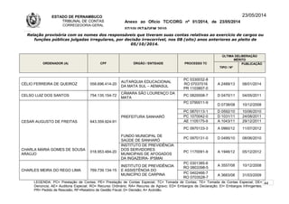 ESTADO DE PERNAMBUCO
TRIBUNAL DE CONTAS
CORREGEDORIA-GERAL
Anexo ao Ofício TC/CORG nº 01/2014, de 23/05/2014
07/10LISTAGEM 2010
23/05/2014
Relação provisória com os nomes dos responsáveis que tiveram suas contas relativas ao exercício de cargos ou
funções públicas julgadas irregulares, por decisão irrecorrível, nos 08 (oito) anos anteriores ao pleito de
05/10/2014.
ORDENADOR (A) CPF ÓRGÃO / ENTIDADE PROCESSO TC
ÚLTIMA DELIBERAÇÃO
MÉRITO
TIPO / Nº
PUBLICAÇÃO
CÉLIO FERREIRA DE QUEIROZ 058.696.414-20
AUTARQUIA EDUCACIONAL
DA MATA SUL – AEMASUL
PC 0330032-8
RO 07037016
PR 1103807-0
A 2489/13 08/01/2014
CELSO LUIZ DOS SANTOS 754.135.154-72
CÂMARA SÃO LOURENÇO DA
MATA
PC 0820008-7 D 0470/11 04/05/2011
CESAR AUGUSTO DE FREITAS 643.359.924-91
PREFEITURA SANHARÓ
PC 0790011-9
D 0738/08 10/12/2008
PC 0870113-1 D 0592/10 10/06/2010
PC 1070042-0 D 1031/11 24/08/2011
AE 1105175-9 A 1043/11 29/12/2011
PC 0970133-3 A 0960/12 11/07/2012
FUNDO MUNICIPAL DE
SAÚDE DE SANHARÓ
PC 0970131-0 D 0495/10 08/06/2010
CHARLA MARIA GOMES DE SOUSA
ARAÚJO
018.953.484-20
INSTITUTO DE PREVIDÊNCIA
DOS SERVIDORES
MUNICIPAIS DE AFOGADOS
DA INGAZEIRA- IPSMAI
PC 1170091-9 A 1946/12 05/12/2012
CHARLES MEIRA DO REGO LIMA 769.739.134-15
INSTITUTO DE PREVIDÊNCIA
E ASSISTÊNCIA DO
MUNICÍPIO DE CARPINA
PC 0301385-6
RO 0803398-5
A 3557/08 10/12/2008
PC 0402466-7
RO 0703528-7
A 3683/08 31/03/2009
LEGENDA: PC= Prestação de Contas; PE= Prestação de Contas Especial; TC= Tomada de Contas; TE= Tomada de Contas Especial; DE=
Denúncia; AE= Auditoria Especial; RO= Recurso Ordinário; RA= Recurso de Agravo; ED= Embargos de Declaração; EI= Embargos Infringentes;
PR= Pedido de Rescisão; RF=Relatório de Gestão Fiscal; D= Decisão; A= Acórdão.
44
 