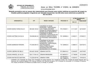 ESTADO DE PERNAMBUCO
TRIBUNAL DE CONTAS
CORREGEDORIA-GERAL
Anexo ao Ofício TC/CORG nº 01/2014, de 23/05/2014
07/10LISTAGEM 2010
23/05/2014
Relação provisória com os nomes dos responsáveis que tiveram suas contas relativas ao exercício de cargos ou
funções públicas julgadas irregulares, por decisão irrecorrível, nos 08 (oito) anos anteriores ao pleito de
05/10/2014.
ORDENADOR (A) CPF ÓRGÃO / ENTIDADE PROCESSO TC
ÚLTIMA DELIBERAÇÃO
MÉRITO
TIPO / Nº
PUBLICAÇÃO
CÍCERA MARIA FARIAS SILVA 085.585.108-22
CONVÊNIO Nº 055/99
PRORURAL / ASSOCIAÇÃO
DOS TRABALHADORES
RURAIS DO ASSENTAMENTO
MUNDO NOVO (BEZERROS)
PE 0700057-1 D 1112/07 02/10/2007
CÍCERO ANTÔNIO DA SILVA 746.698.694-34
CONVÊNIO Nº 684/02
PRORURAL/ ASSOCIAÇÃO DE
DESENVOLVIMENTO RURAL
DO POVOADO CERCADINHO
III
PE 1006882-0 A 0463/11 27/09/2011
CÍCERO BARBOSA PEREIRA 772.595.994-72
CONVÊNIO Nº 081/2004
PRORURAL (PROJETO
RENASCER) / ASSOCIAÇÃO
DOS PEQUENOS
PRODUTORES RURAIS,
ARTESÃOS EM CIPÓ
MORADORES DO VITORINO
TE 1208923-0 A 0866/13 03/07/2013
CÍCERO LIBÓRIO DE MELO 004.463.158-85 CÂMARA CAETÉS PC 0690019-7 D 0449/07 24/07/2007
CÍCERO MANOEL DA SILVA 536.117.644-34 CÂMARA MIRANDIBA PC 0850072-1 D 1186/08 10/12/2008
CÍCERO MATIAS DE SANTANA 172.250.604-06 CÂMARA ITAÍBA
AE 0803004-2
PR 1109047-9
A 0229/12 10/03/2012
LEGENDA: PC= Prestação de Contas; PE= Prestação de Contas Especial; TC= Tomada de Contas; TE= Tomada de Contas Especial; DE=
Denúncia; AE= Auditoria Especial; RO= Recurso Ordinário; RA= Recurso de Agravo; ED= Embargos de Declaração; EI= Embargos Infringentes;
PR= Pedido de Rescisão; RF=Relatório de Gestão Fiscal; D= Decisão; A= Acórdão.
45
 