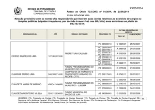 ESTADO DE PERNAMBUCO
TRIBUNAL DE CONTAS
CORREGEDORIA-GERAL
Anexo ao Ofício TC/CORG nº 01/2014, de 23/05/2014
07/10LISTAGEM 2010
23/05/2014
Relação provisória com os nomes dos responsáveis que tiveram suas contas relativas ao exercício de cargos ou
funções públicas julgadas irregulares, por decisão irrecorrível, nos 08 (oito) anos anteriores ao pleito de
05/10/2014.
ORDENADOR (A) CPF ÓRGÃO / ENTIDADE PROCESSO TC
ÚLTIMA DELIBERAÇÃO
MÉRITO
TIPO / Nº
PUBLICAÇÃO
CÍCERO SIMÕES DE LIMA 127.365.974-00
PREFEITURA CALUMBI
PC 0650087-0 D 1395/07 25/10/2007
PC 0550034-5
RO 0803190-3
A 2484/08 24/07/2008
PC 0750073-7
RO 0807257-7
A 0153/09 28/05/2009
AE 0703661-9
RO 0900924-3
A 0121/09 19/05/2009
PC 0950043-1
RO 1102633-9
A 0626/11 19/10/2011
FUNDO PREVIDENCIÁRIO DO
MUNICÍPIO DE CALUMBI
PE 0850000-9 D 0175/09 31/03/2009
CLARISSE PRADO LIMA 046.399.714-00
COMPANHIA DE TRÂNSITO E
TRANSPORTE URBANO DO
RECIFE- CTTU
PC 0901704-5 A 0745/11 09/11/2011
CLAUDETE MARIA DE ARAÚJO 458.341.484-68
FUNDO PREVIDENCIÁRIO DO
MUNICÍPIO – JUREMA
PC 0690054-9 D 0692/06 16/08/2006
PC 0890083-8 D 2183/10 28/10/2010
PC 0790065-0 D 1298/08 14/01/2009
CLAUDÉZIA MONTEIRO VILELA 024.315.634-05
FUNDO MUNICIPAL DE
SAÚDE DE JUPI
AE 0400649-5 D 0105/09 17/03/2009
LEGENDA: PC= Prestação de Contas; PE= Prestação de Contas Especial; TC= Tomada de Contas; TE= Tomada de Contas Especial; DE=
Denúncia; AE= Auditoria Especial; RO= Recurso Ordinário; RA= Recurso de Agravo; ED= Embargos de Declaração; EI= Embargos Infringentes;
PR= Pedido de Rescisão; RF=Relatório de Gestão Fiscal; D= Decisão; A= Acórdão.
46
 